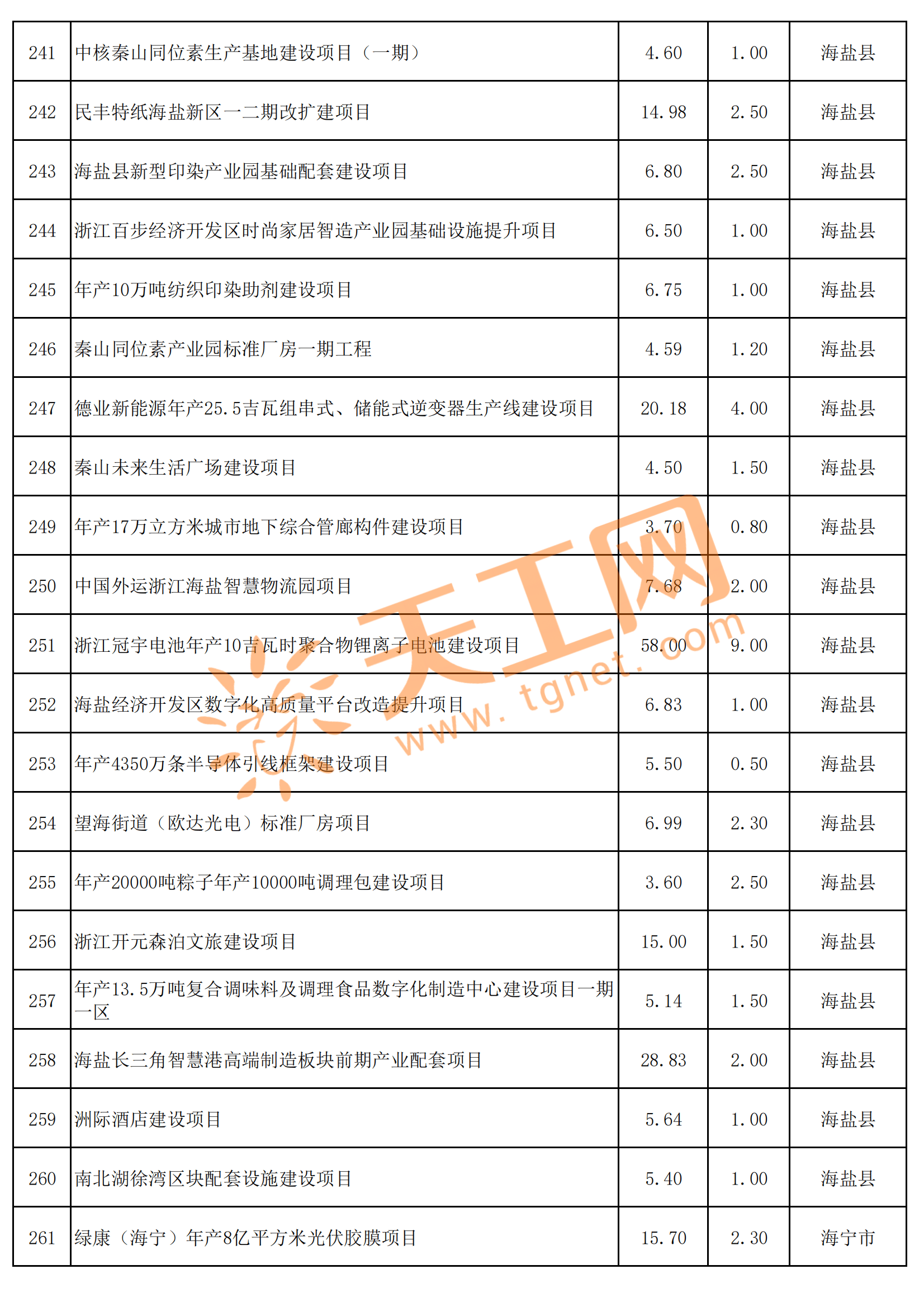 总投资10245亿,浙江省嘉兴市2024年第一批重点项目名单