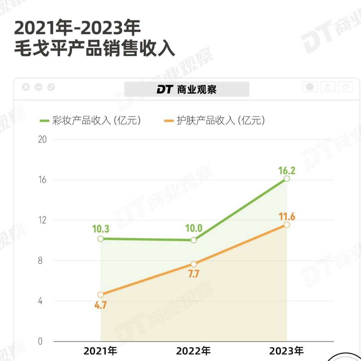 毛戈平撑不起高端美妆国货的“场子”-锋巢网