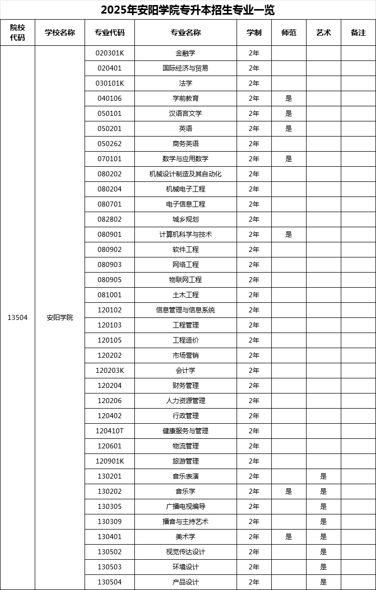 安阳学院学费图片