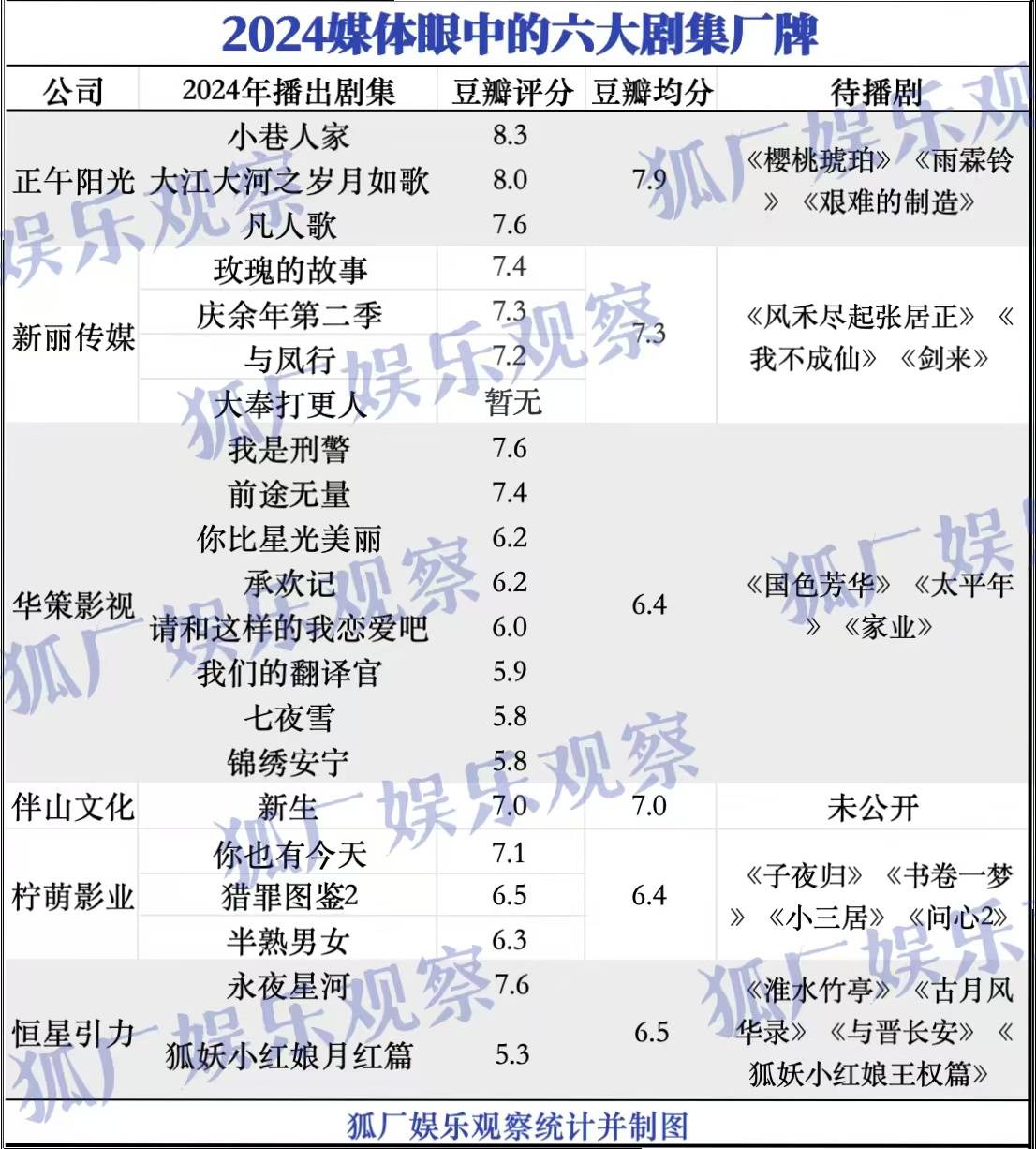 正午阳光重回第一、《新生》背后公司上位，2024年六大剧集公司出炉