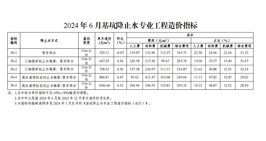 工程造价列项模板图片