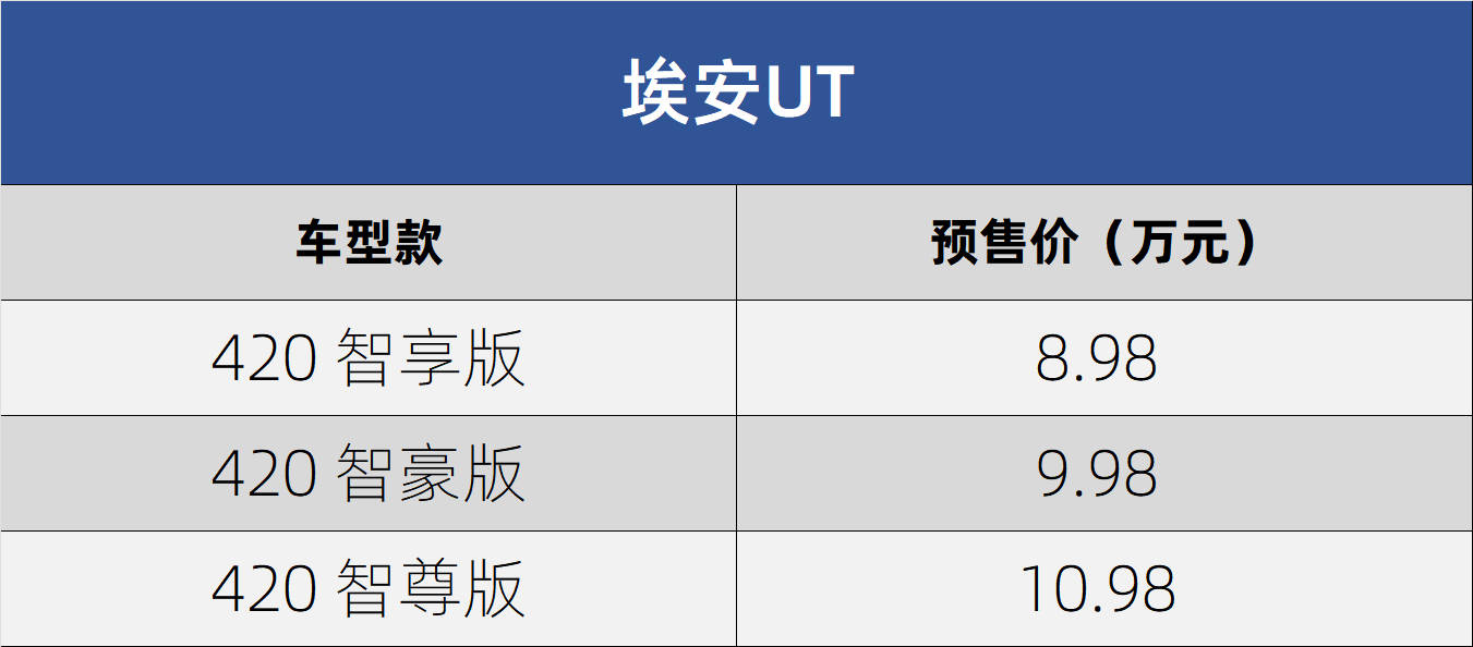 预售价8.98-10.98万元 埃安UT开启预售