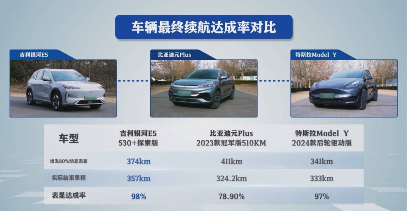 2025年北方冬测，A级纯电SUV续航王者竟是吉利银河E5？