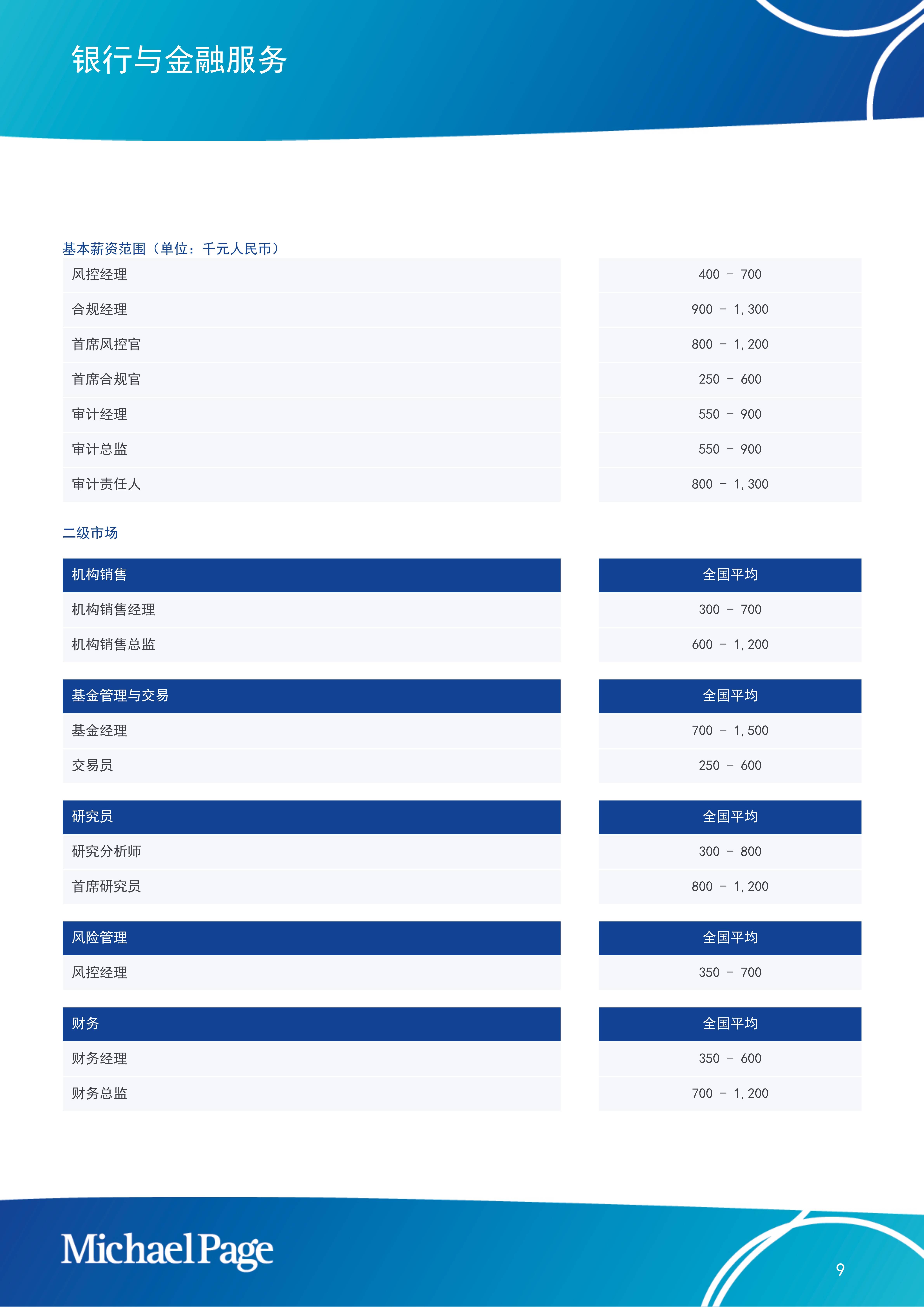 中国大陆薪酬报告2025