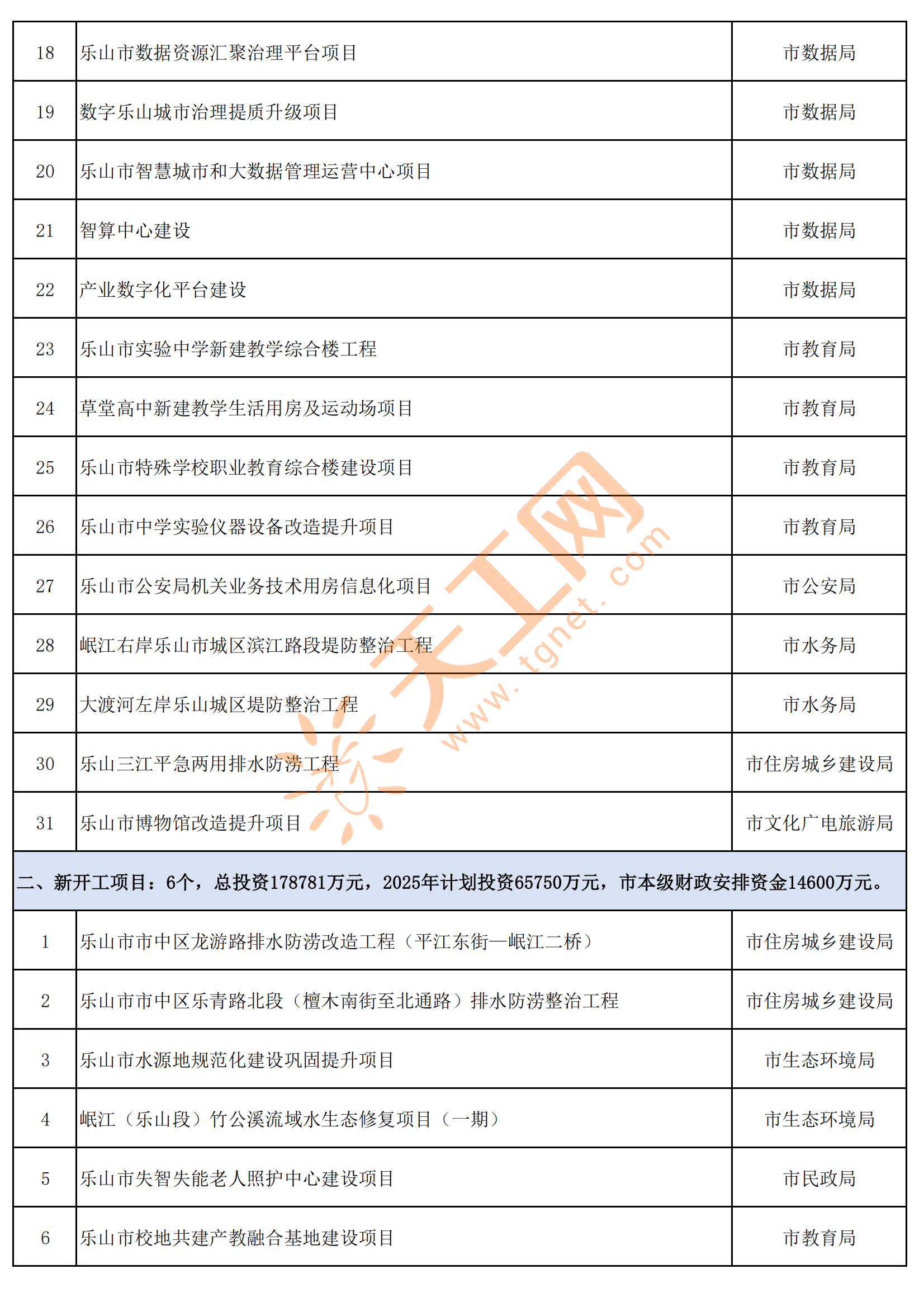 四川省乐山市2025年市本级政府投资项目名单