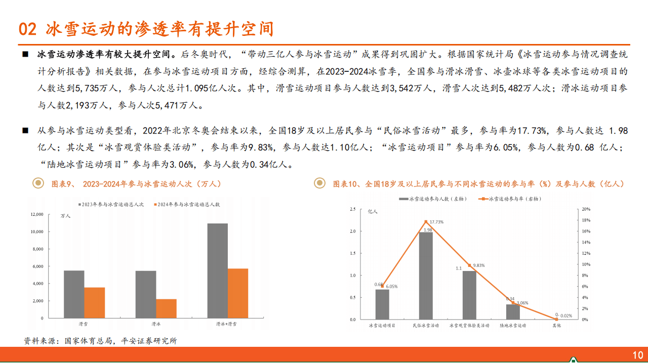 平安证券报告：冰雪运动行业全景解析 平安证券眼中的冰雪运动行业：规模、消费与趋势