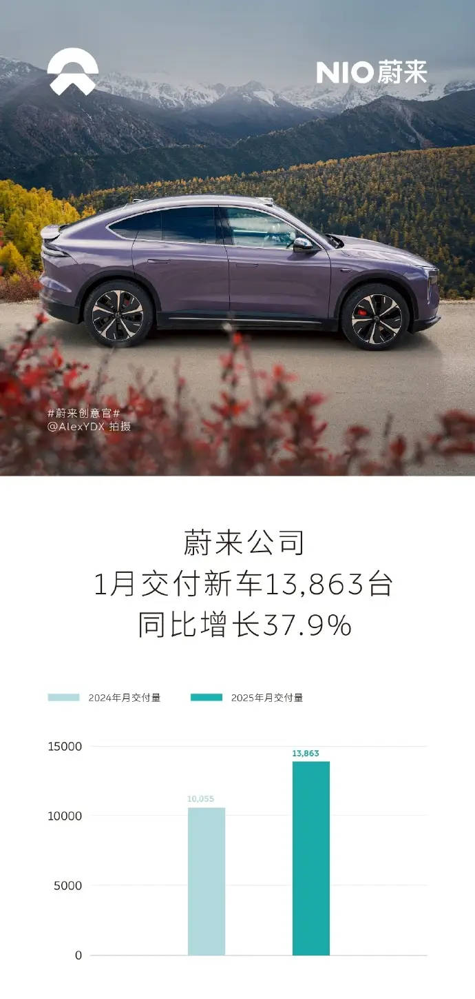 全球快讯｜蔚来公司1月交付13,863台 同比增长37.9%