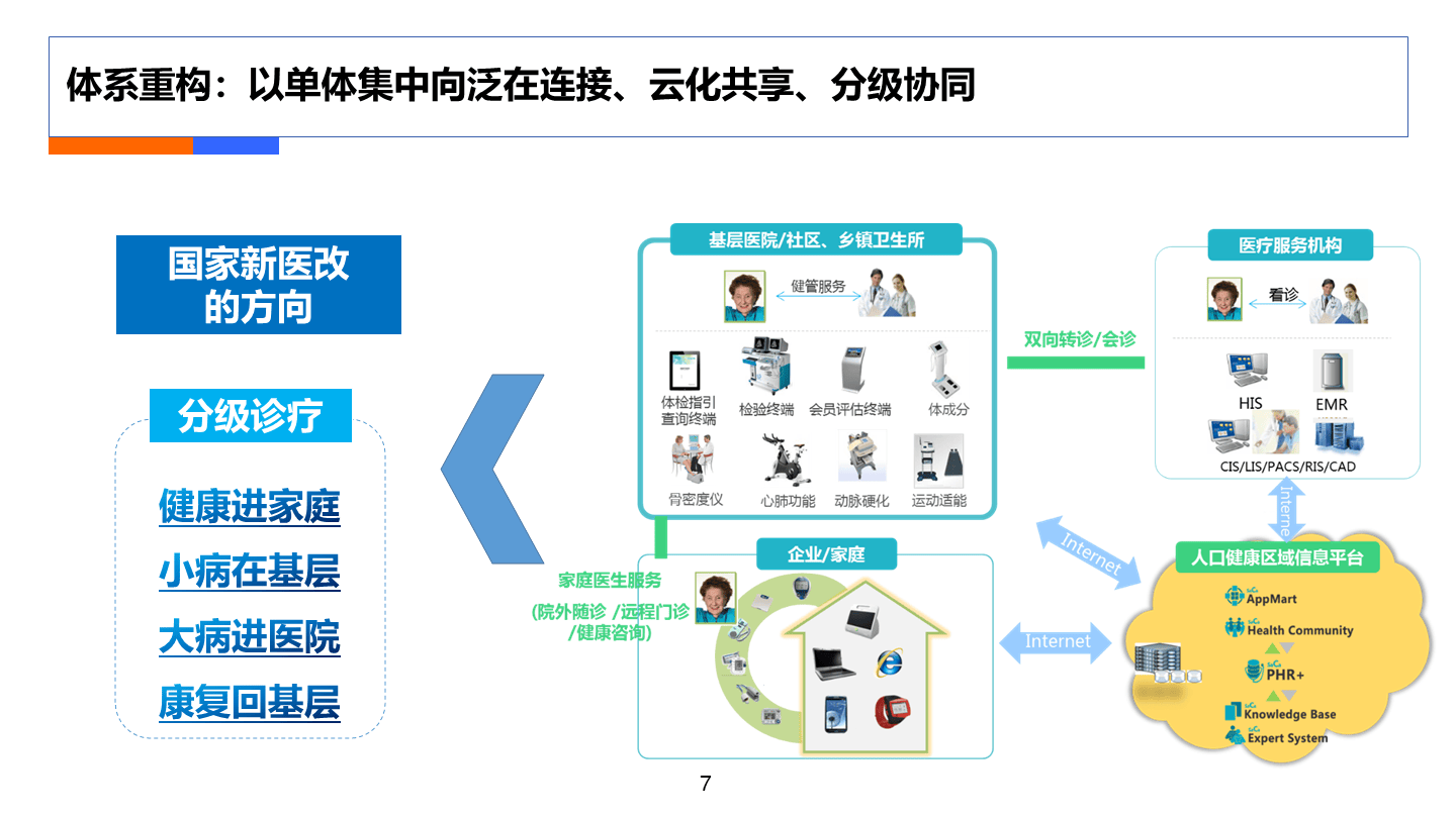 区域医疗解决方案智慧医疗机构解决方案医疗大健康解决方案，区域医疗建设