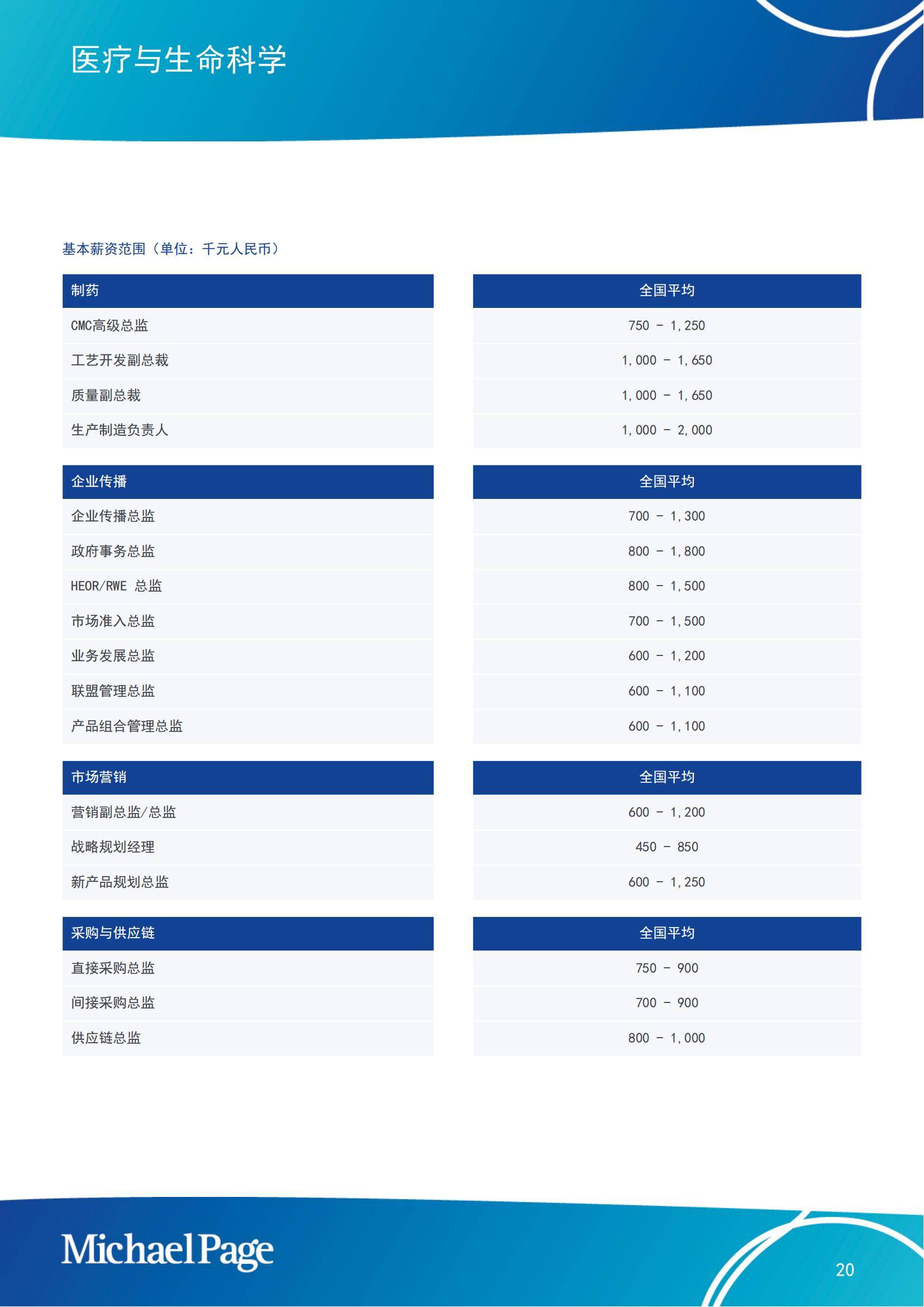 Michaelpage：2025年中国大陆薪酬报告，就业市场薪酬和趋势指南-报告智库