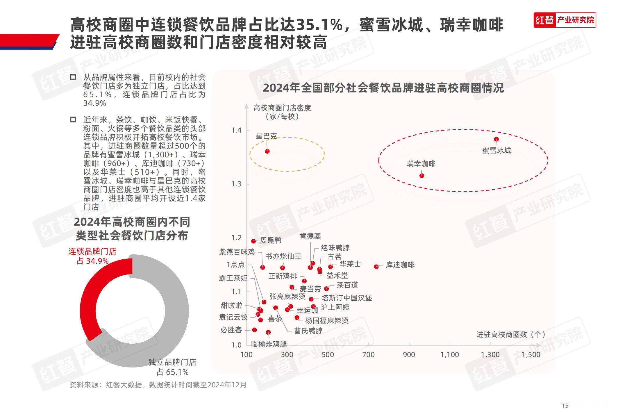 红餐研究院：2025中国高校餐饮业现状分析，中国高校餐饮研究报告-报告智库