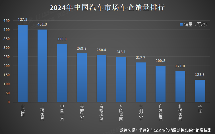 全球快讯｜比亚迪年销量超427万辆 斩获2024年全球销量“三冠王”