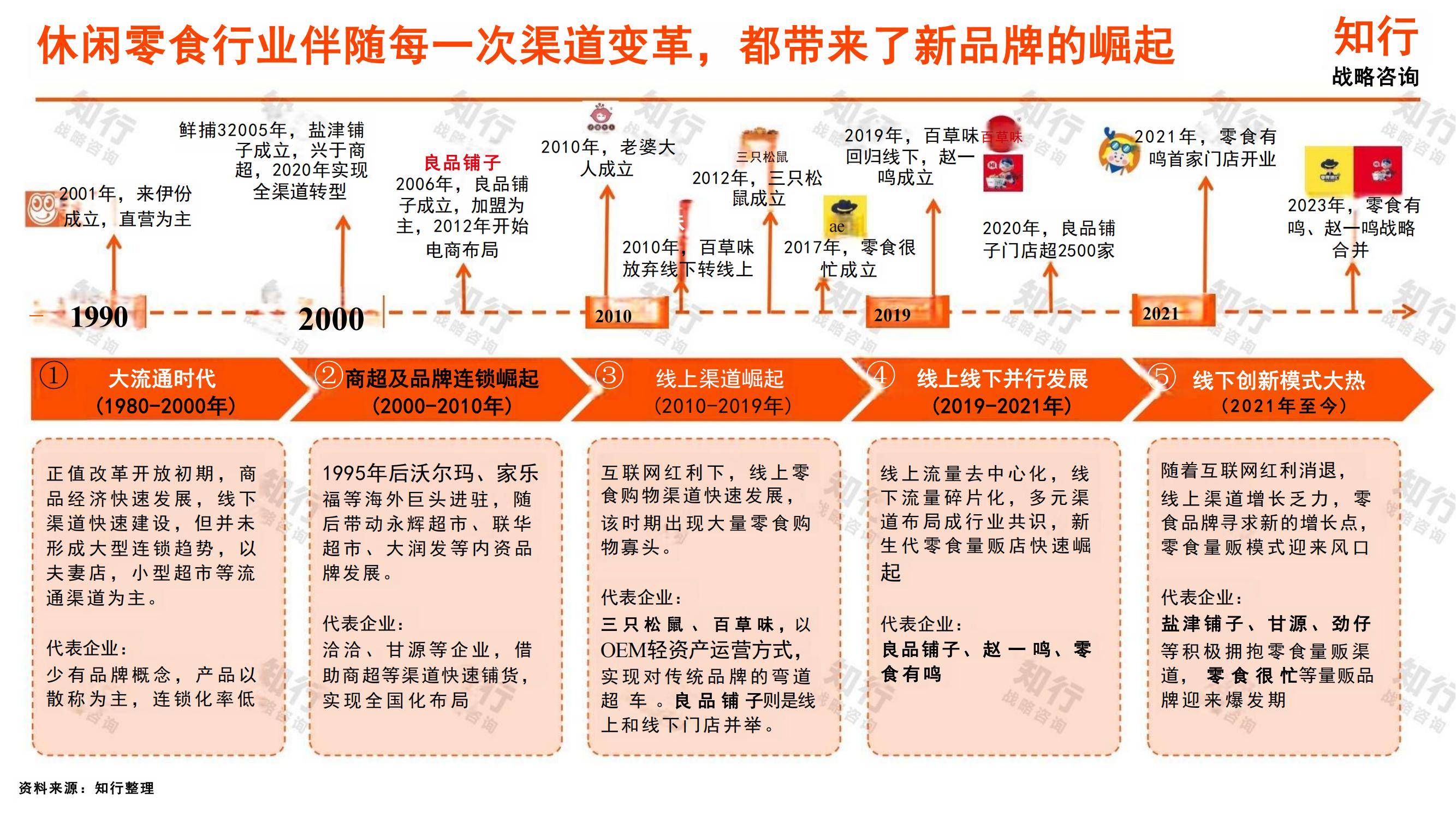 知行战略咨询：2025年休闲零食行业发展趋势，休闲零食细分赛道洞察-报告智库