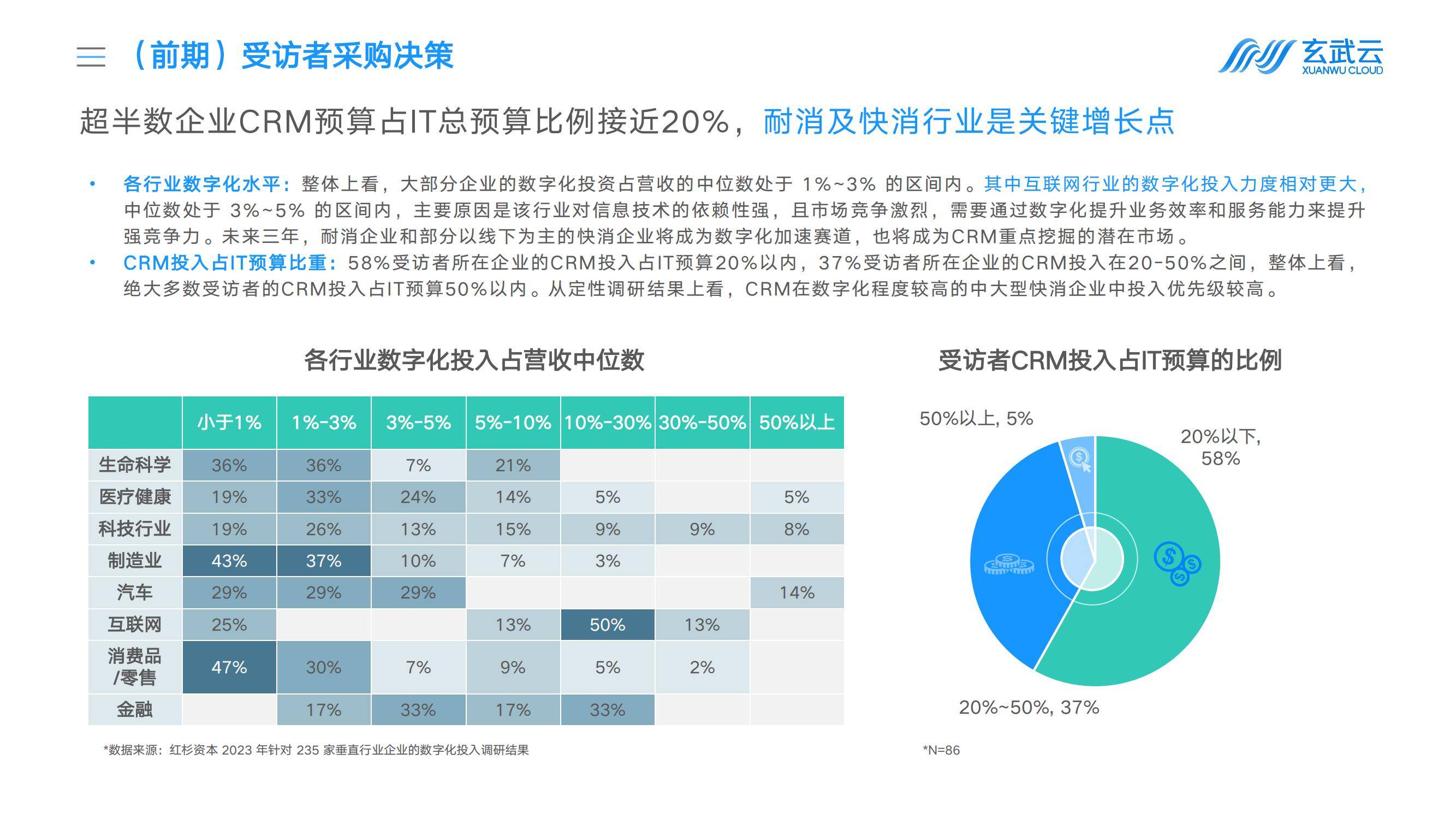 玄武云：2025年中国企业crm选型调研报告，国内CRM厂商解决方案-报告智库