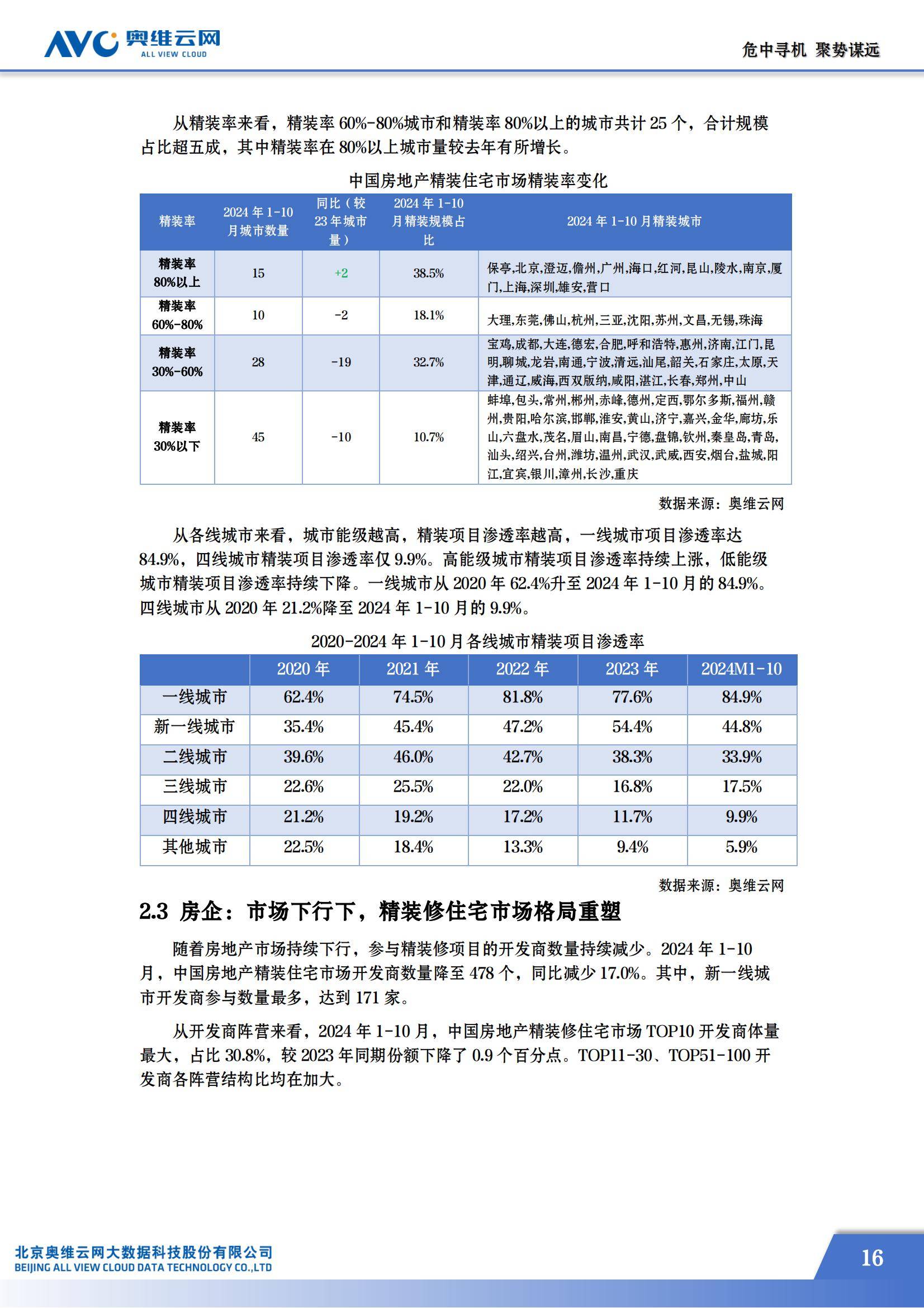 奥维云网：2024年房地产精装修市场现状如何？房地产精装修市场蓝皮书-报告智库