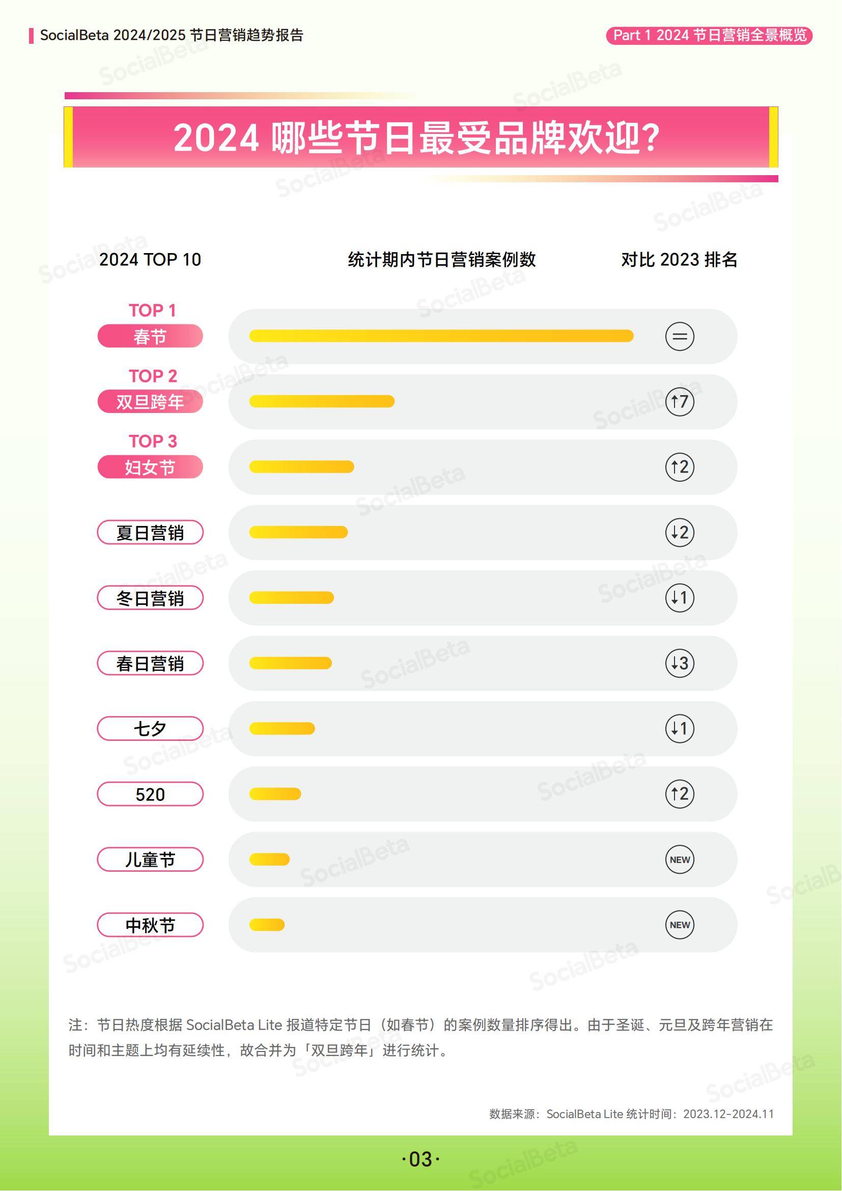 SocialBeta：2024-2025年节日营销趋势分析报告，节日营销6大趋势-报告智库