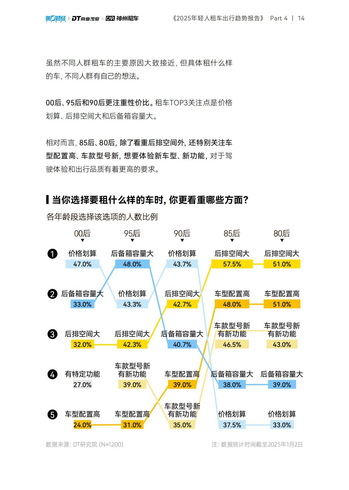 DT商业观察：2025年轻人租车出行趋势报告，90后单次租车时间更长-报告智库
