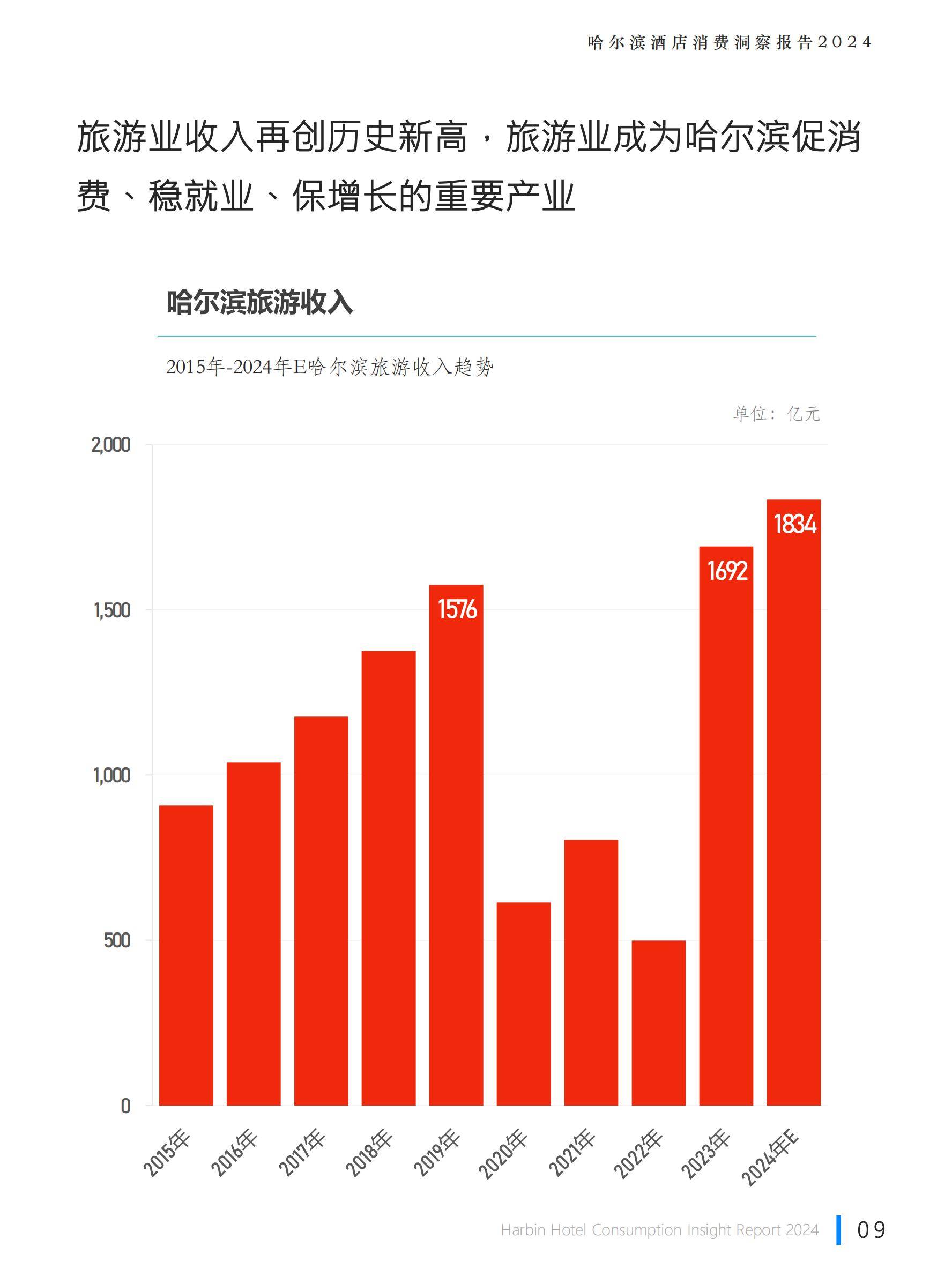 极数：2024年哈尔滨旅游业发展现状，哈尔滨酒店行业消费洞察报告-报告智库