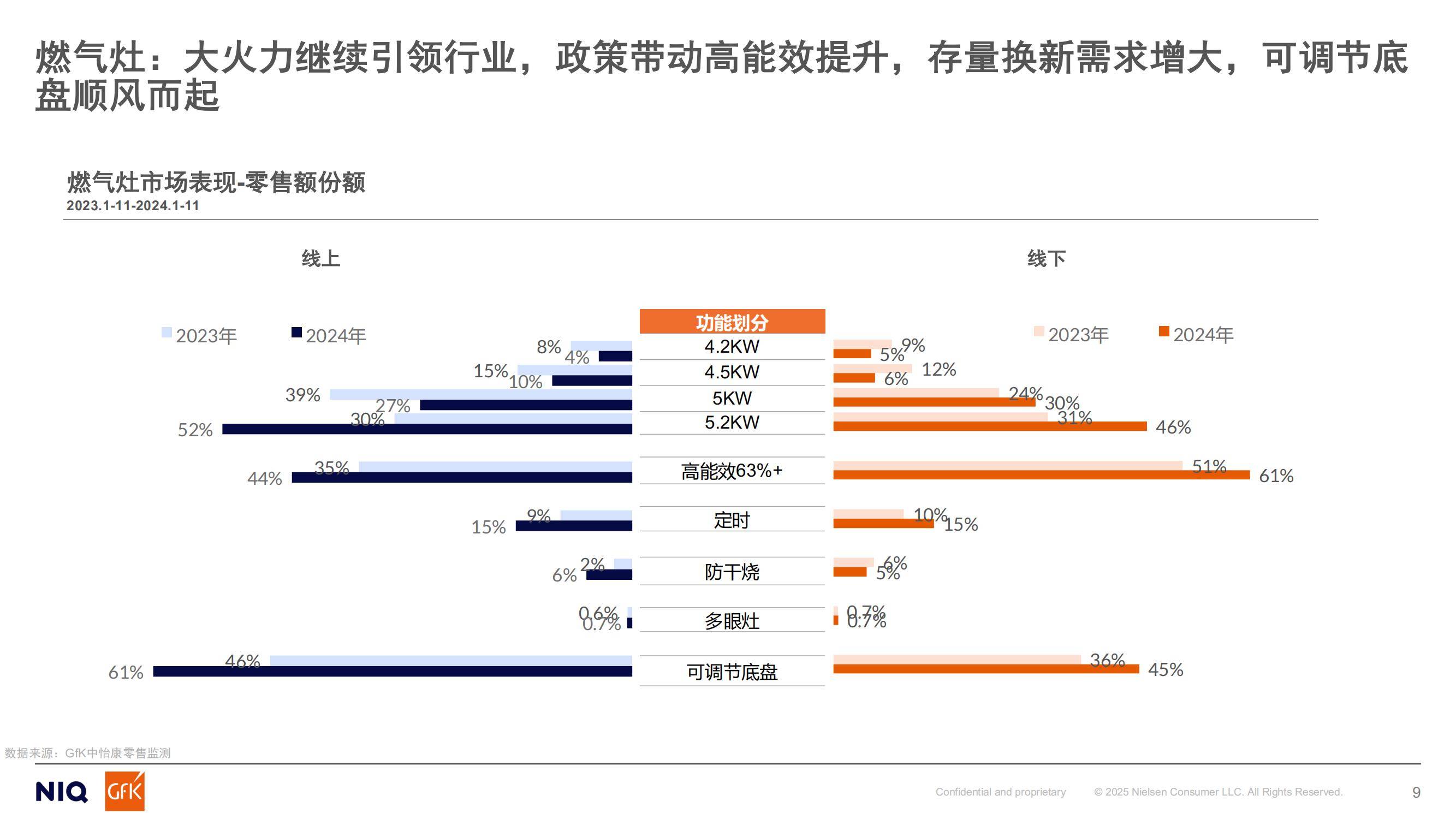 GfK：2024年中国燃气具行业分析报告，燃气具行业未来机会预测-报告智库