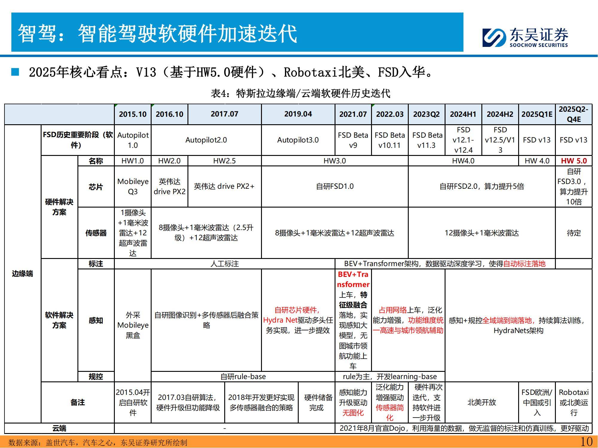 东吴证券：2025年特斯拉产业链深度分析报告，特斯拉投资风险提示-报告智库