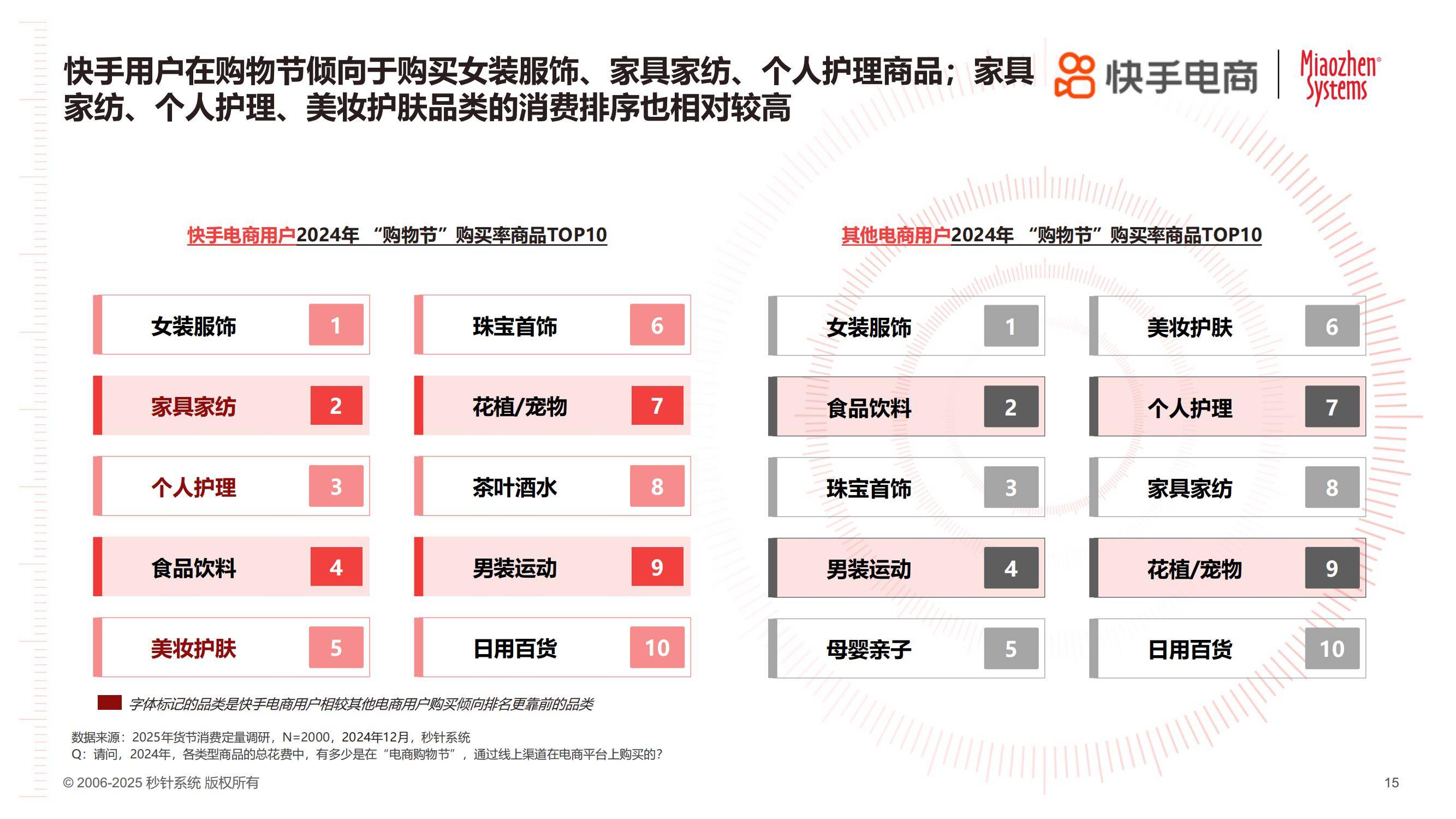 快手电商：2025年货节电商用户消费趋势报告，消费关键因素分析-报告智库