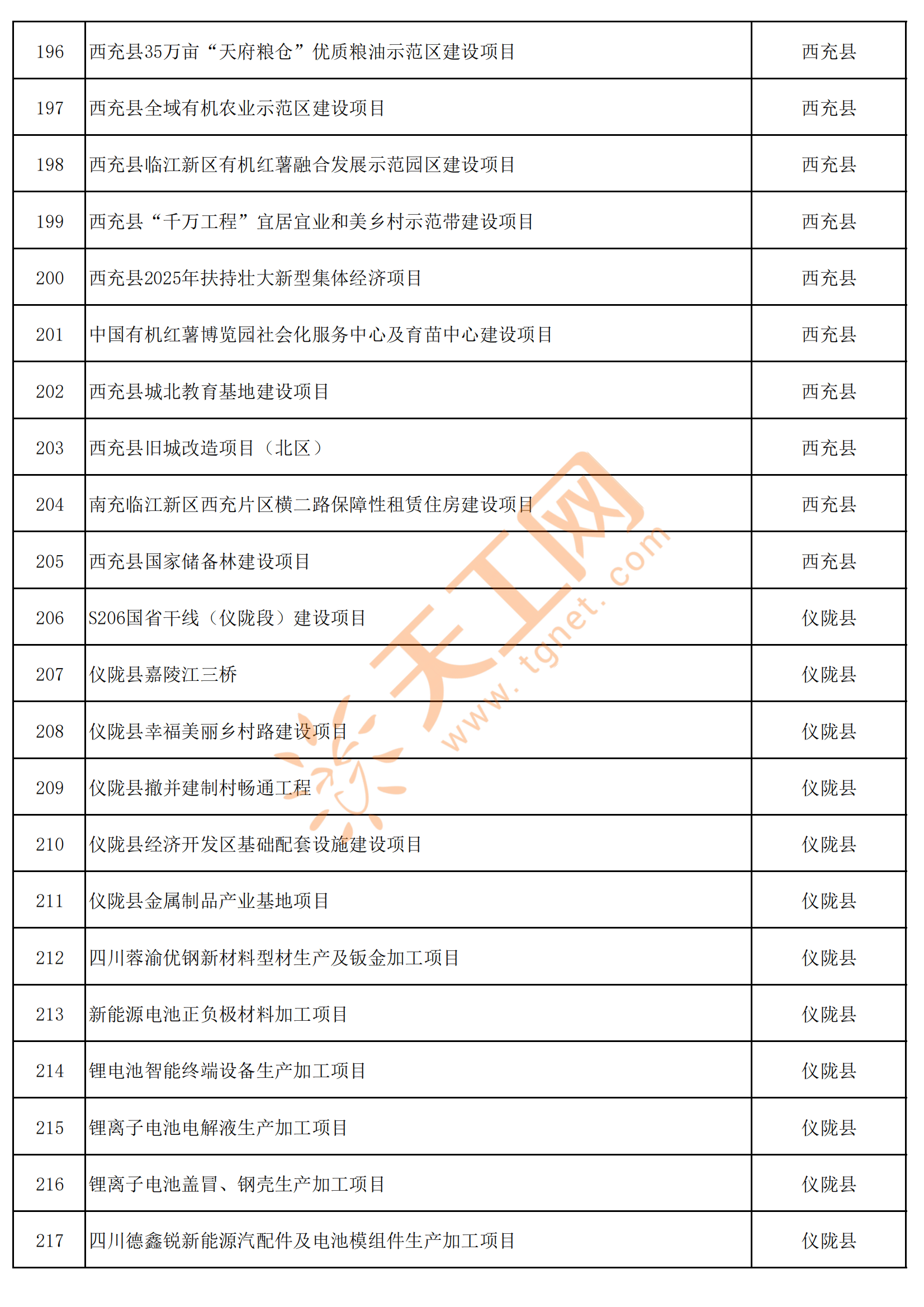 四川省南充市2025年重点项目名单