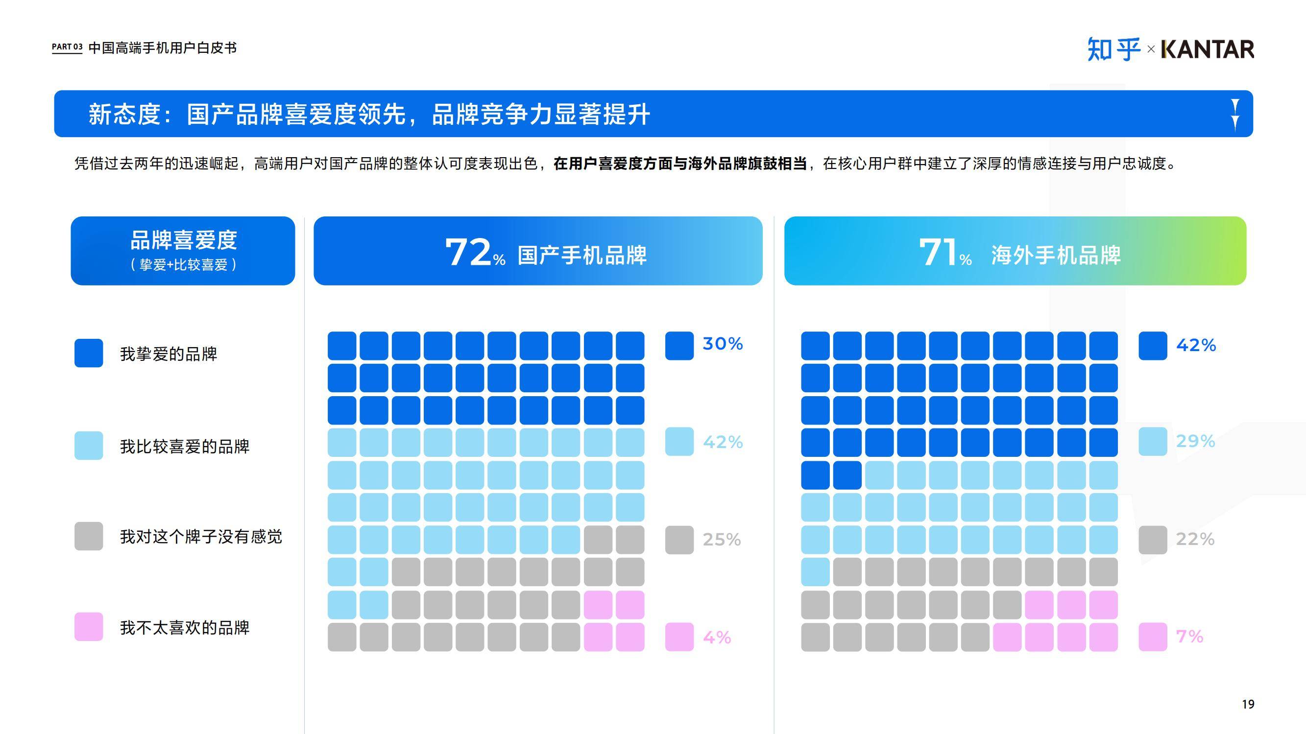 知乎×凯度：2024年中国高端智能手机用户白皮书，同比增长5.6%-报告智库
