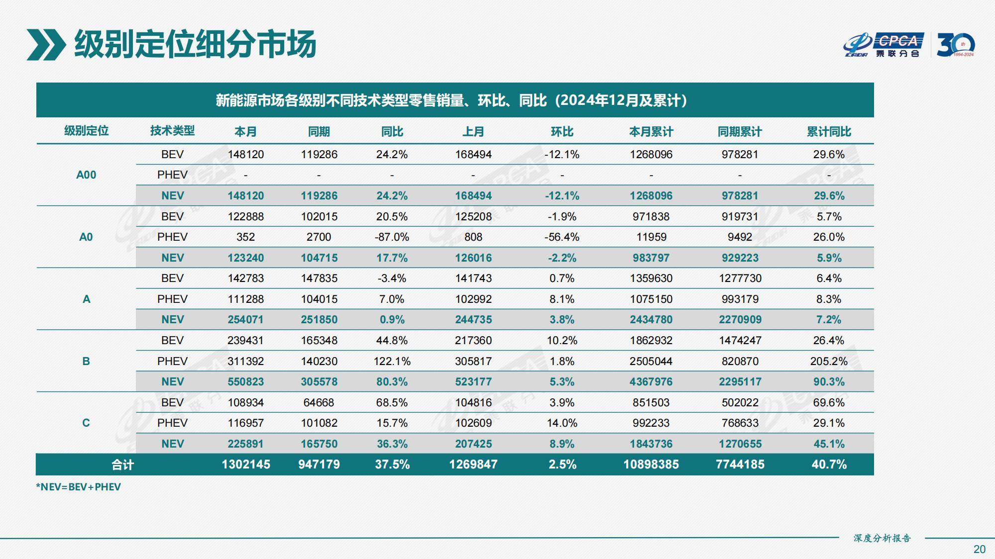 乘联分合：2024年全国新能源市场规模情况分析，新能源市场深度分析-报告智库