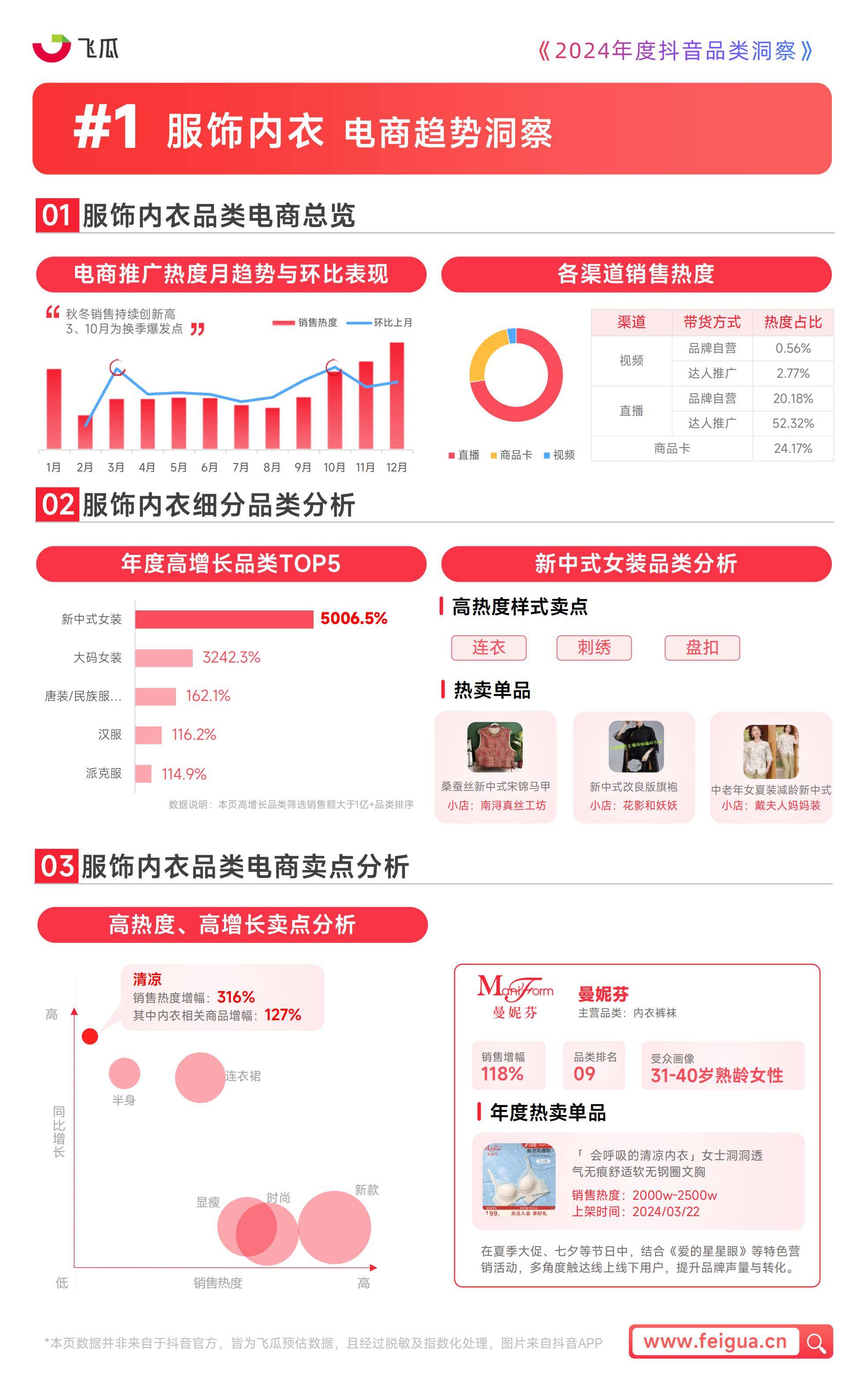 飞瓜数据：2024年度抖音品类洞察报告，三大品类成为消费者关注焦点-报告智库