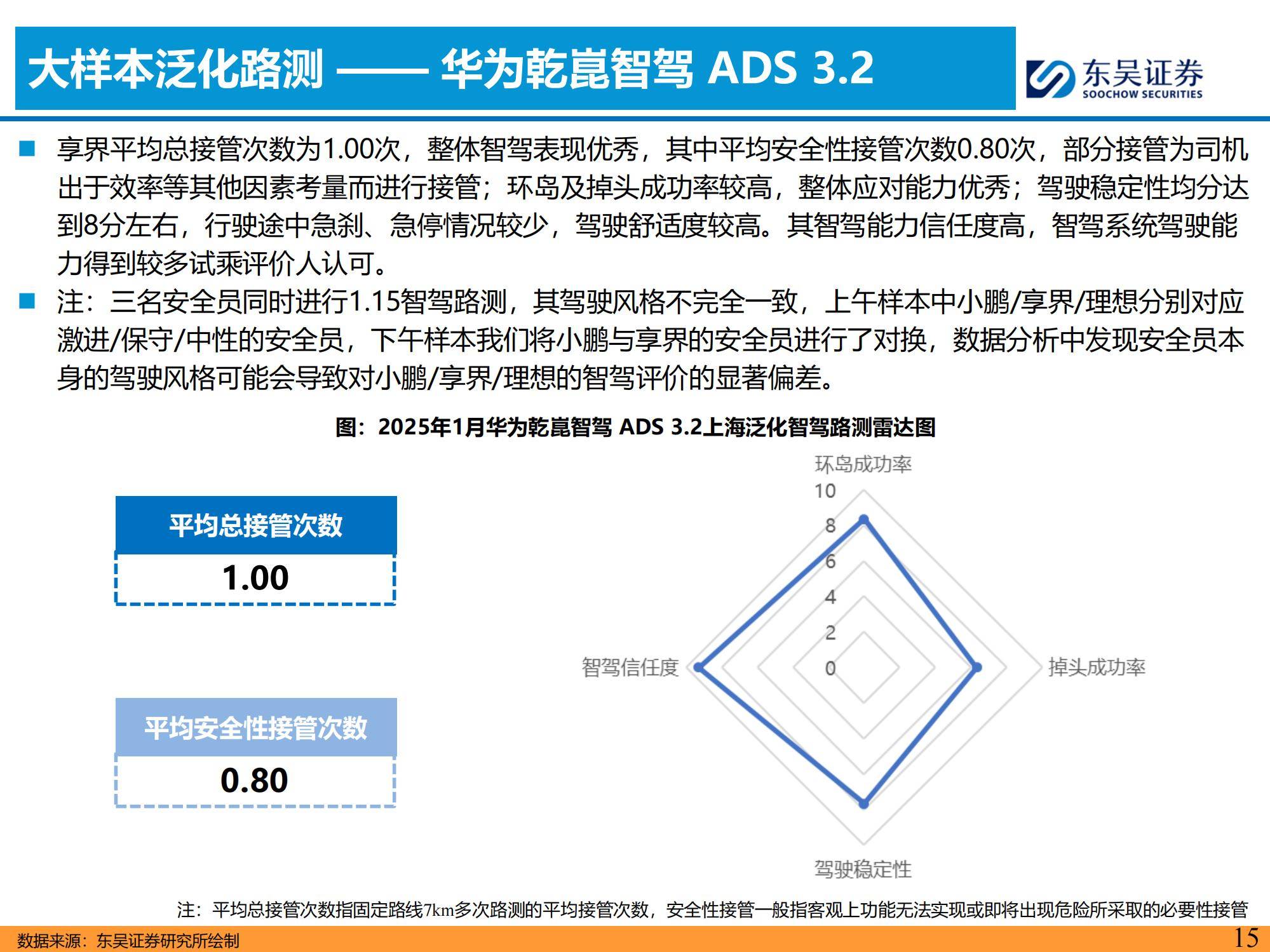 东吴证券：2025年主流车企城市NOA试驾报告，NOA功能的落地与优化-报告智库