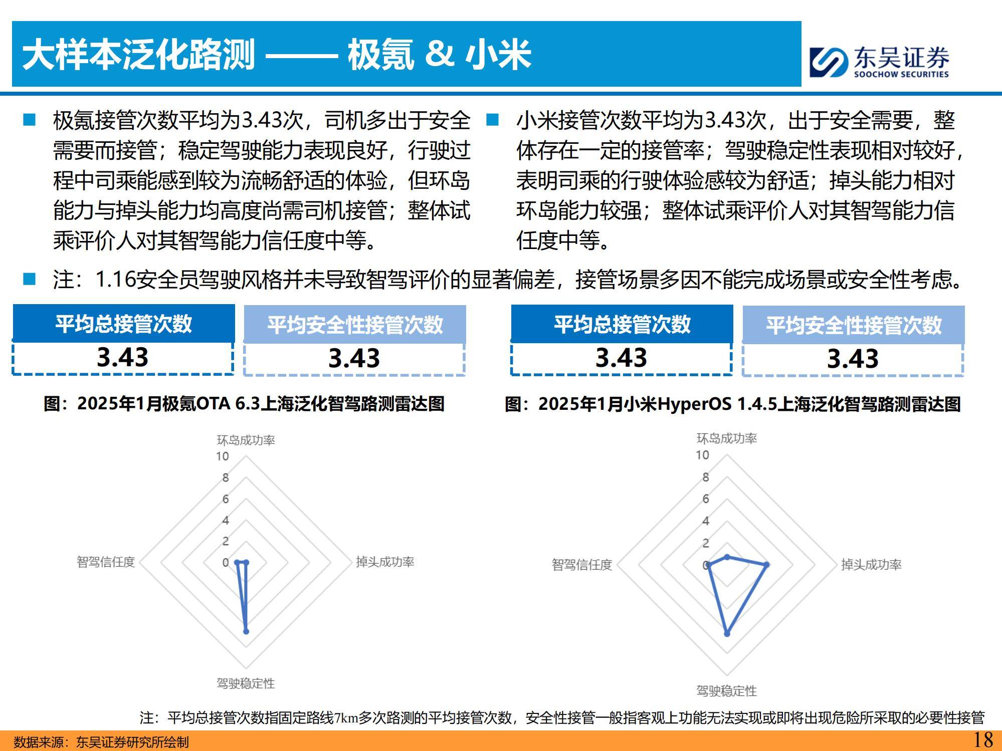 东吴证券：2025年主流车企城市NOA试驾报告，NOA功能的落地与优化-报告智库