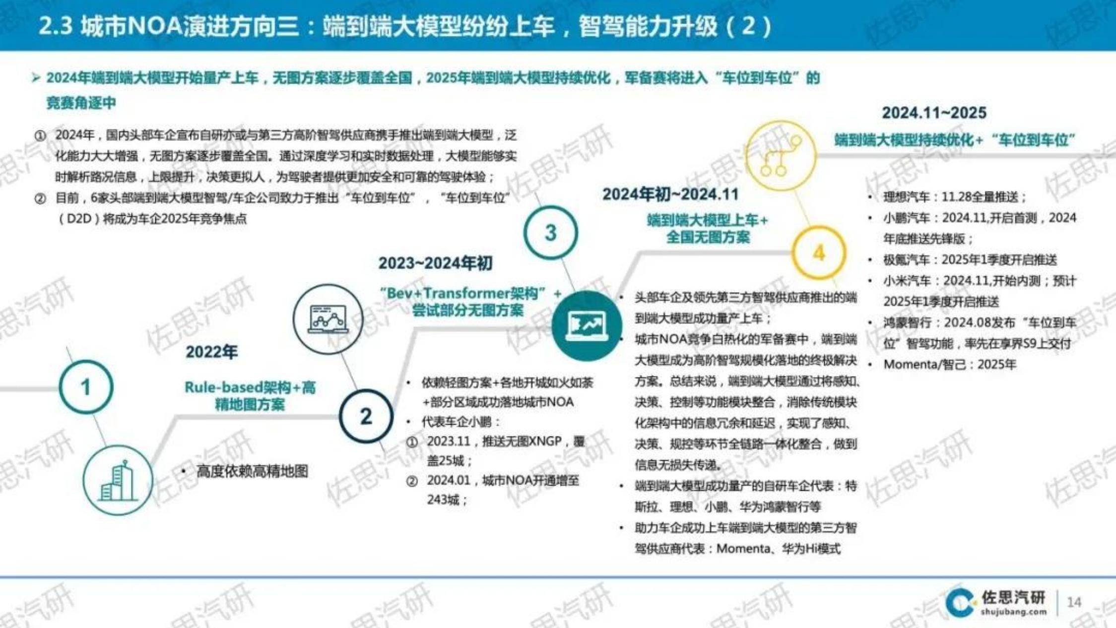 2024年中国乘用车城市NOA市场研究报告，技术演进与市场趋势分析-报告智库