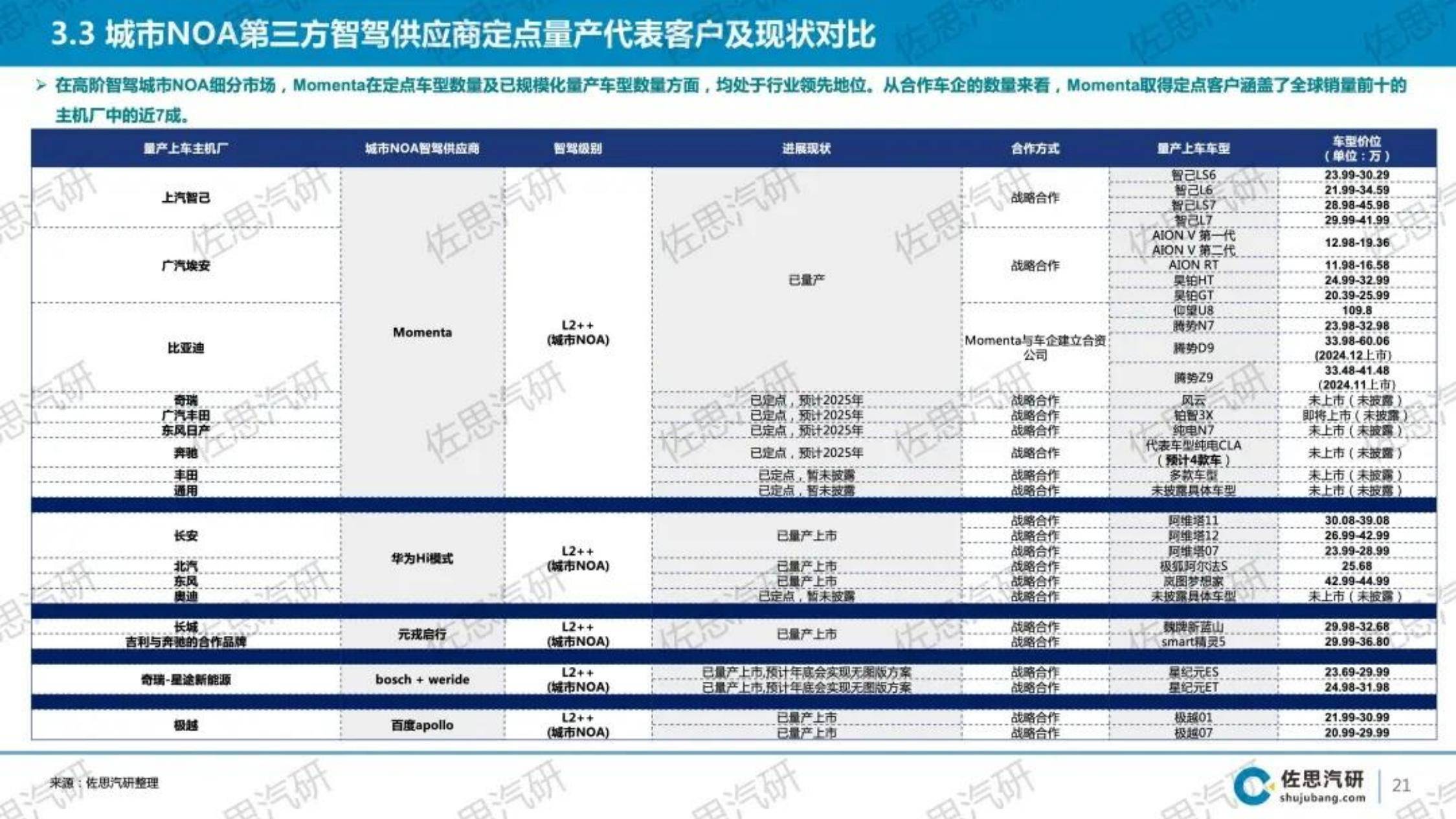 2024年中国乘用车城市NOA市场研究报告，技术演进与市场趋势分析-报告智库