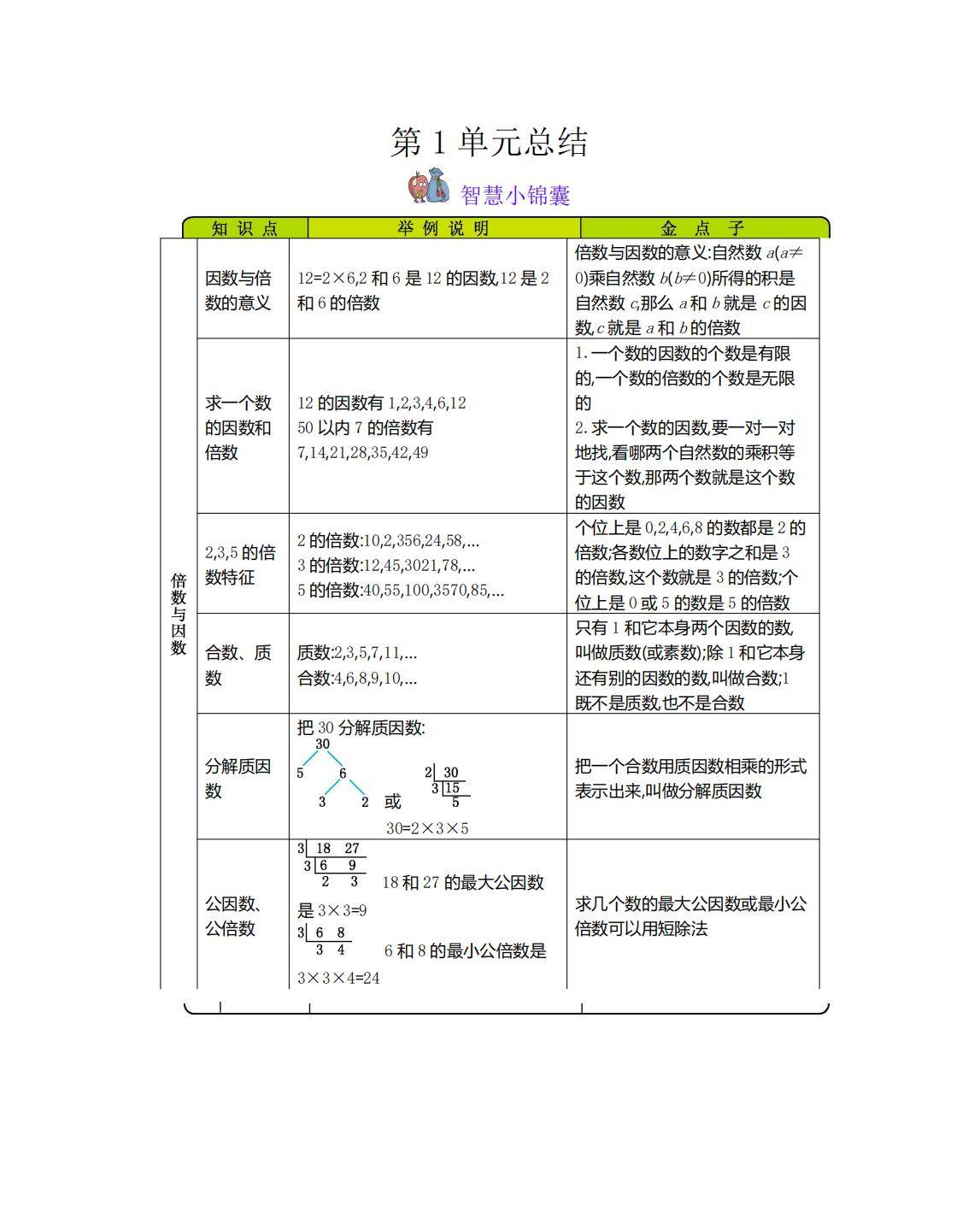 五年级数学数学史知识点(五年级数学数学第四单元思维导图)