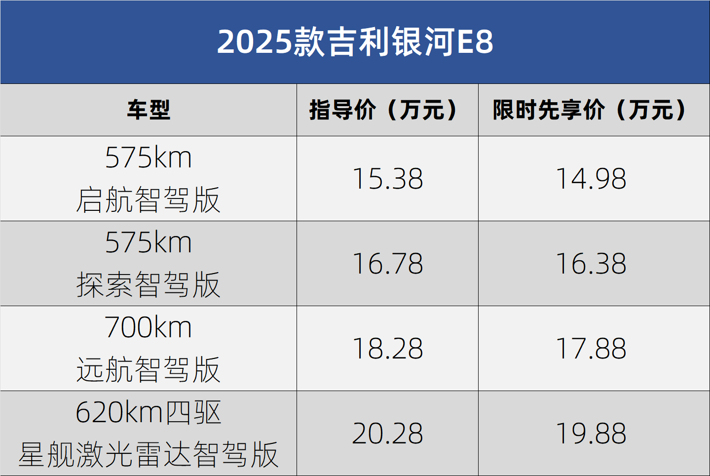 2025款吉利银河E8上市先享价14.98万起/星耀8 EM首发