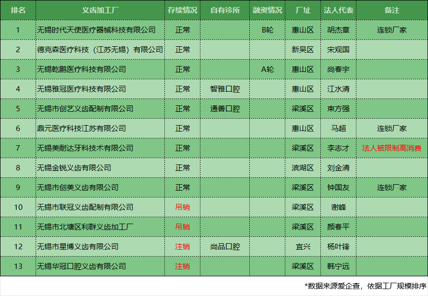 无锡本地义齿加工厂排名