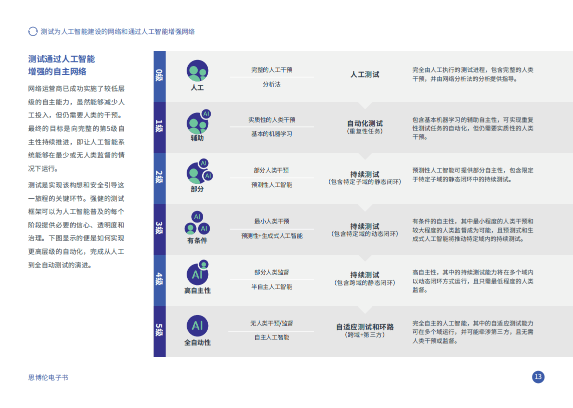 思2024年测试为人工智能建设的网络和通过人工智能增强网络报告