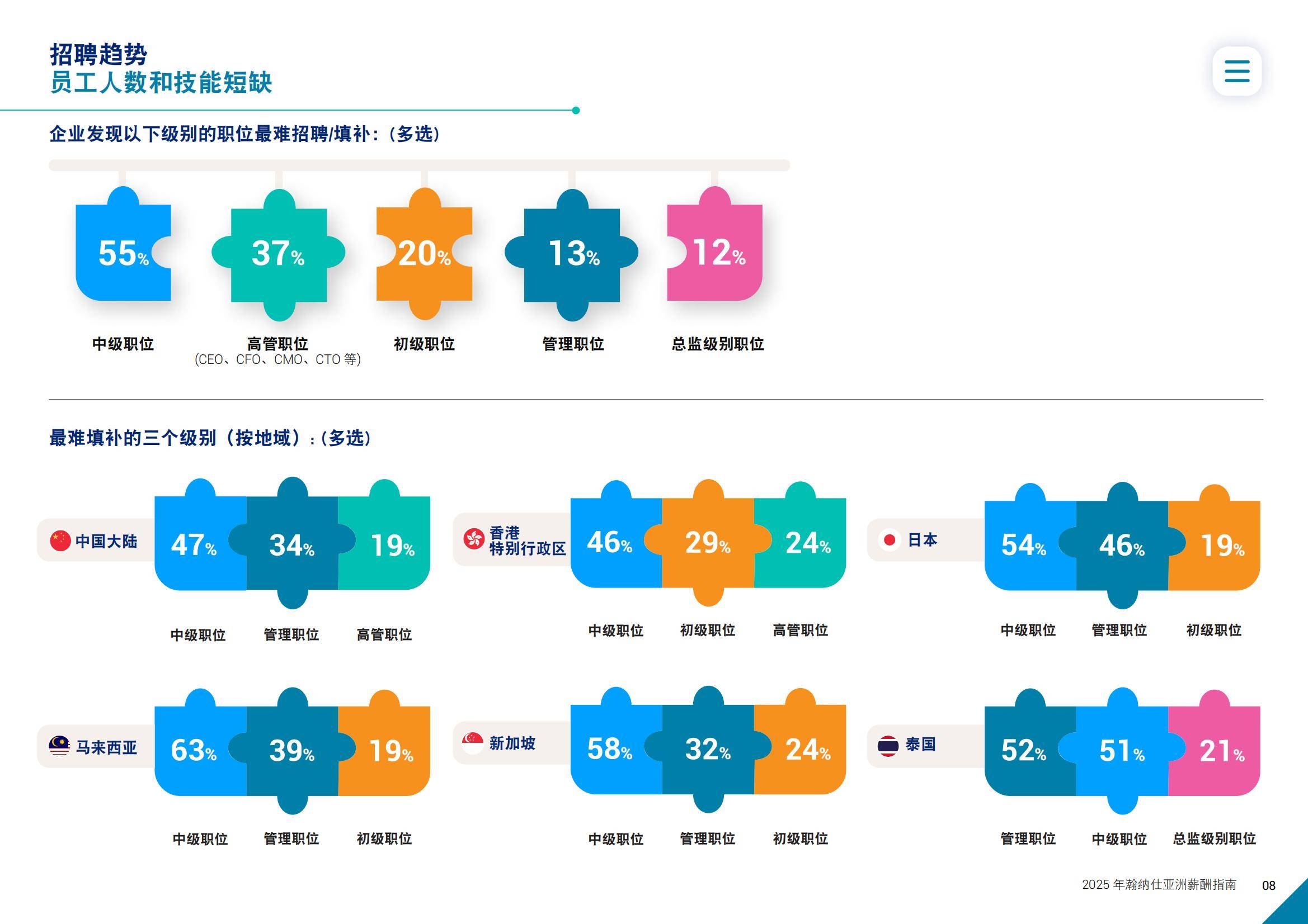 2025年亚洲薪酬趋势分析报告，亚洲职场迎来新一轮薪酬调整周期-报告智库