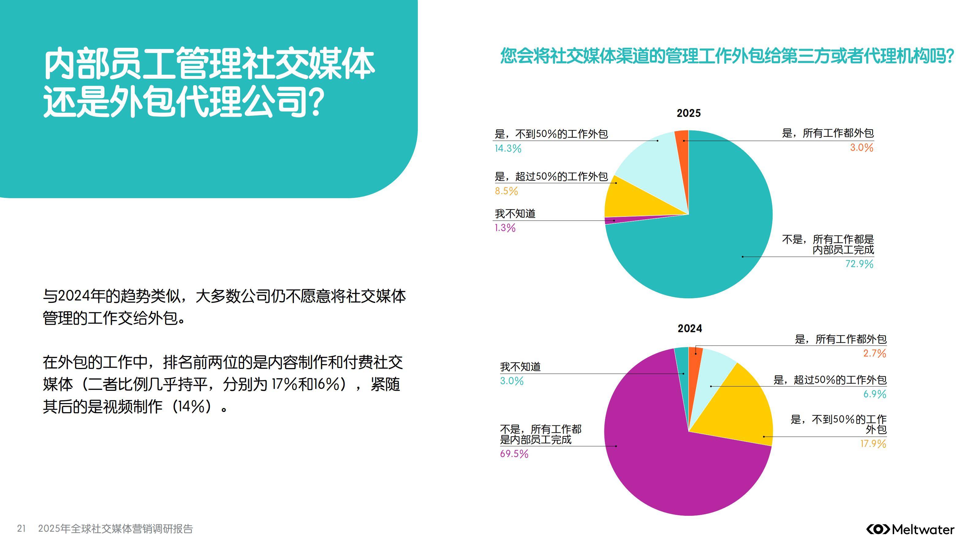 2025年全球社交媒体营销趋势分析，会用AI工具，才是未来十年赢家-报告智库