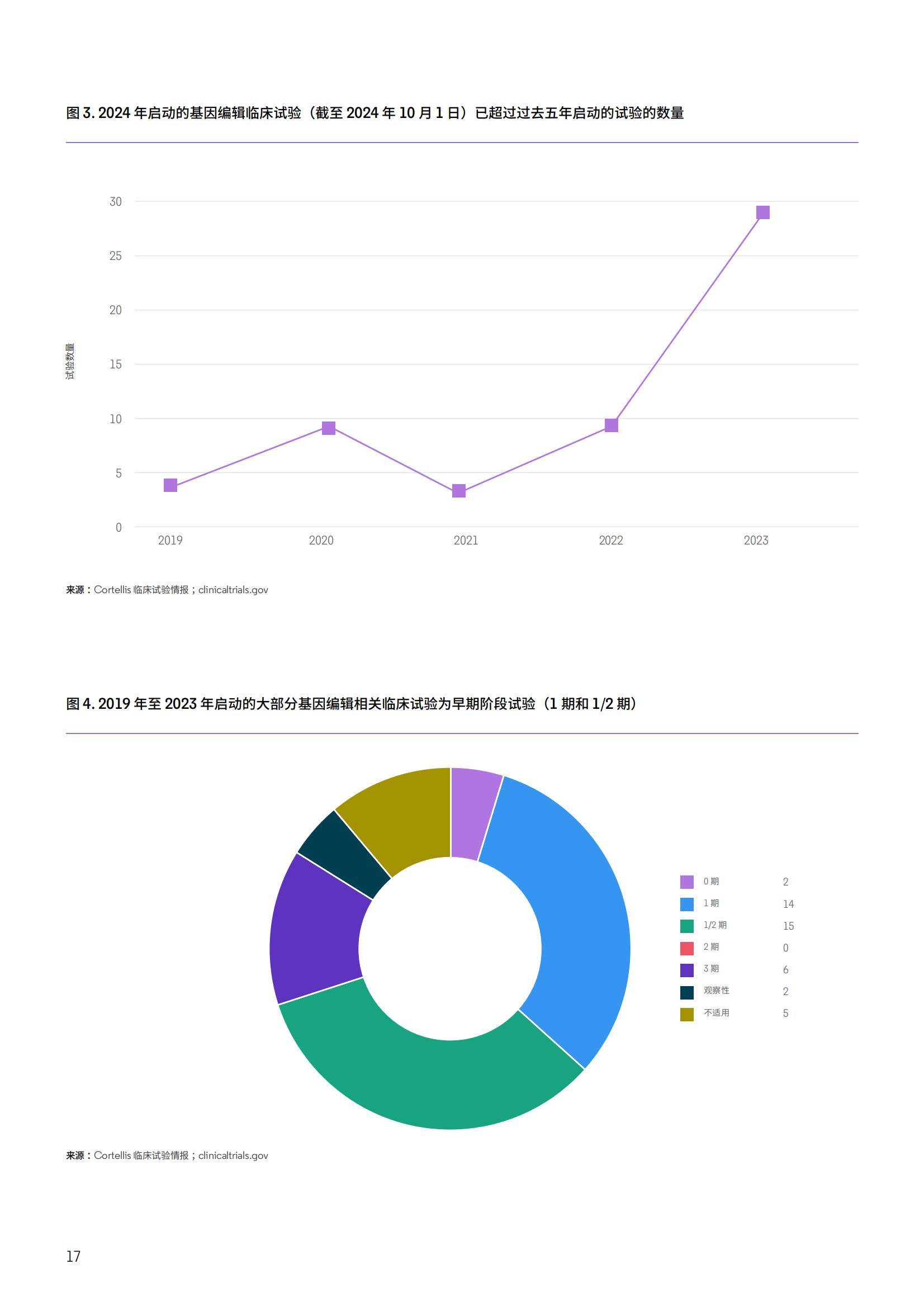 2025年全球基因编辑市场规模分析，创新者如何重构药物研发底层逻辑-报告智库