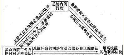 分权制衡模式