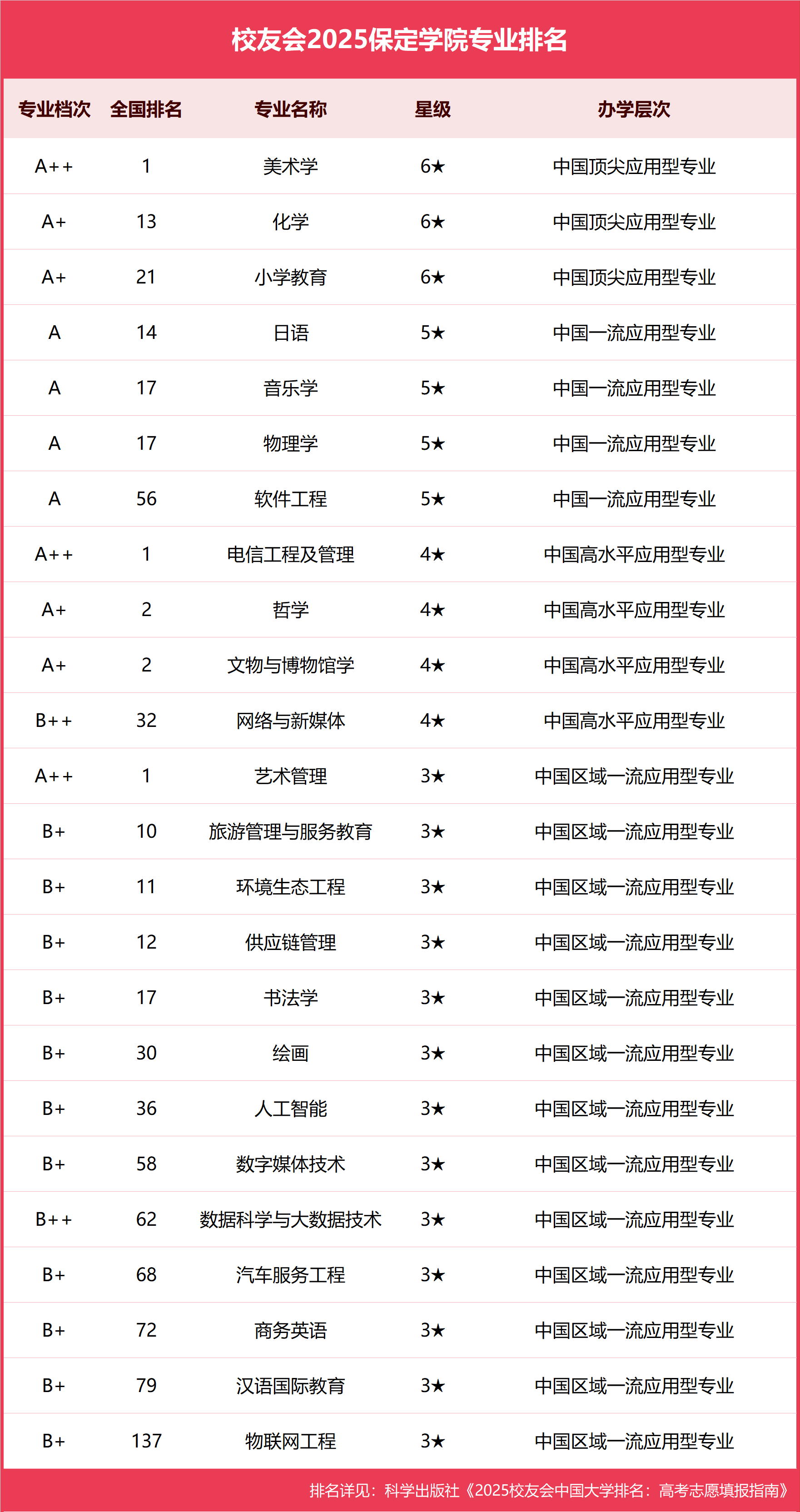 保定学院2025录取分数线_2025保定学院一流专业排名_2025保定学院高考排名
