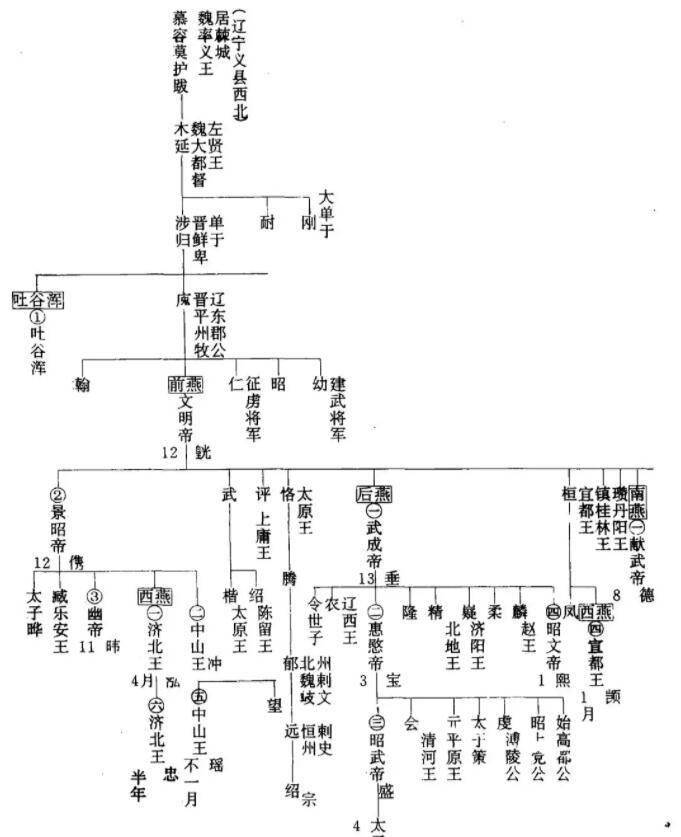 伪燕皇帝列表