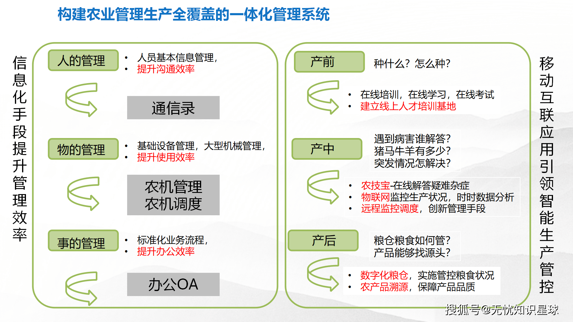 为什么我们需要更智能的农业技术？