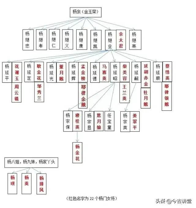 杨家将,300多年十五代人:杨衮,杨六郎,杨志,杨过,一文讲清