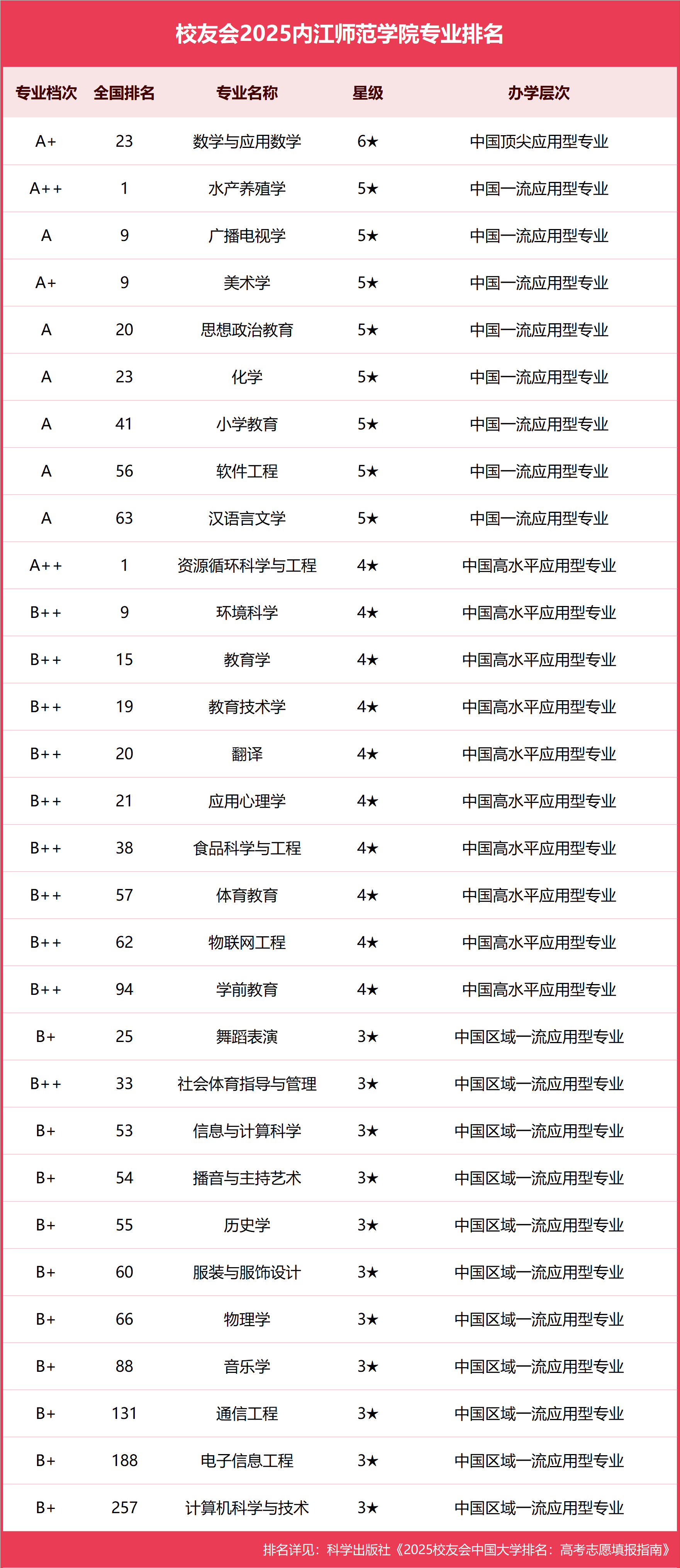 数学专业全国大学排名