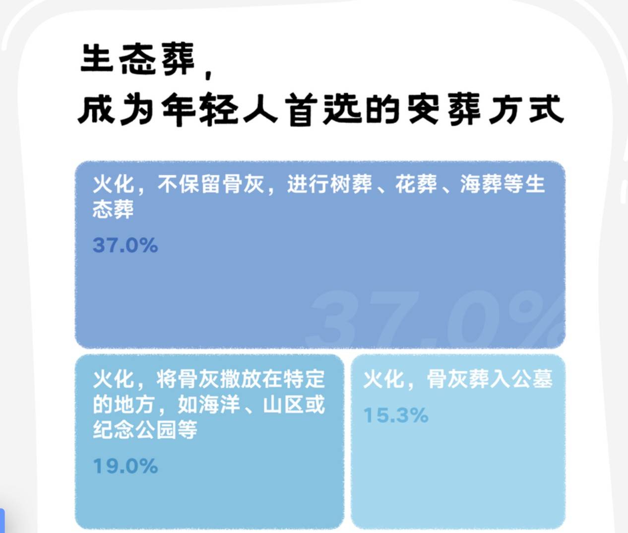 新技术能把天价殡葬的价格打下来吗？-锋巢网