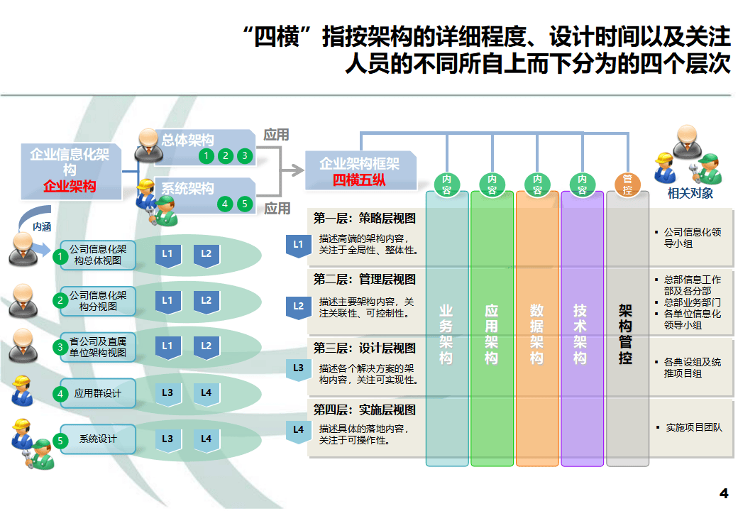 国家电网企业架构及典型设计