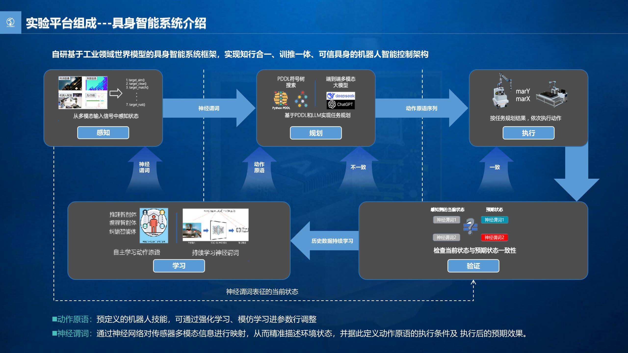 具身智能机器人实验平台：具身智能系统