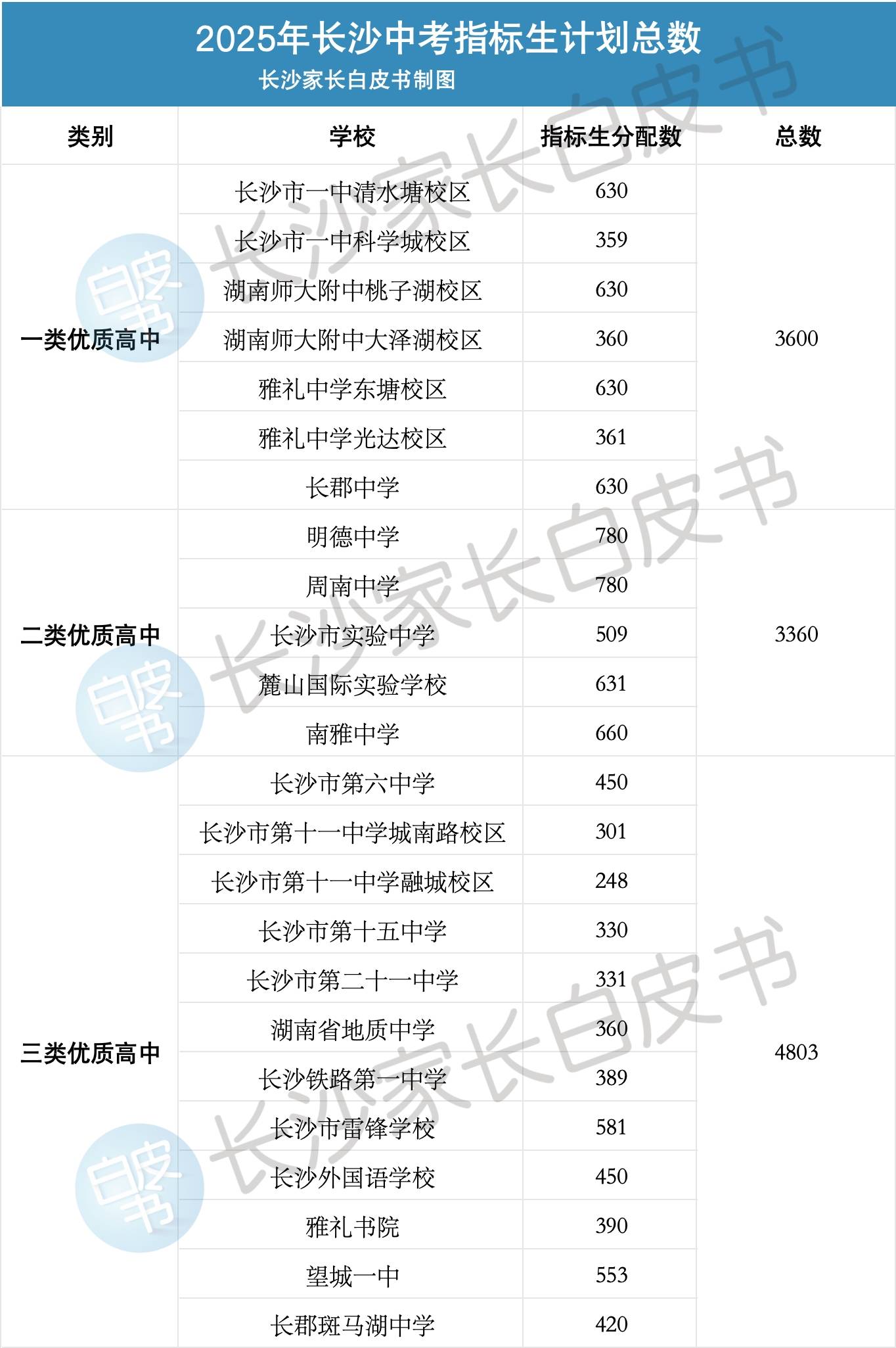 长沙中考资料!全科汇总,中考必备