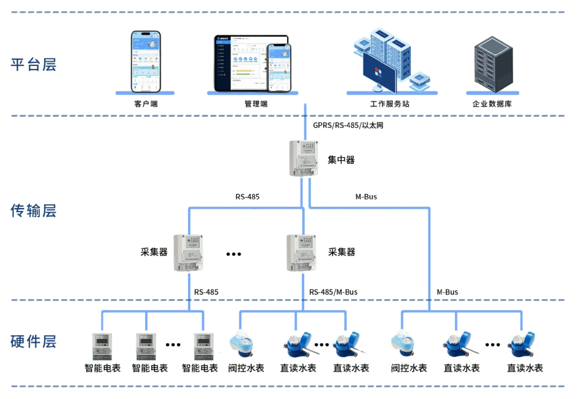 光电直读远程集中抄表系统,新老小区都适配!开启智能供水新体验